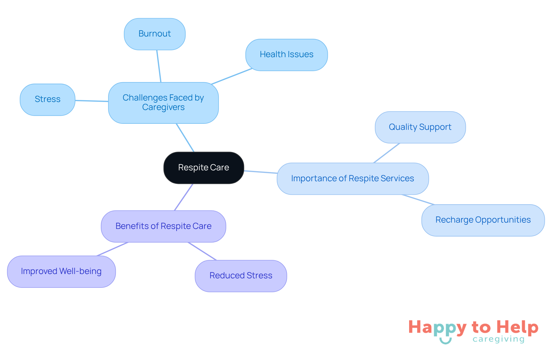 The central node represents respite care, with branches showing the challenges caregivers face, the importance of taking breaks, and the benefits of respite services for both caregivers and those they care for.