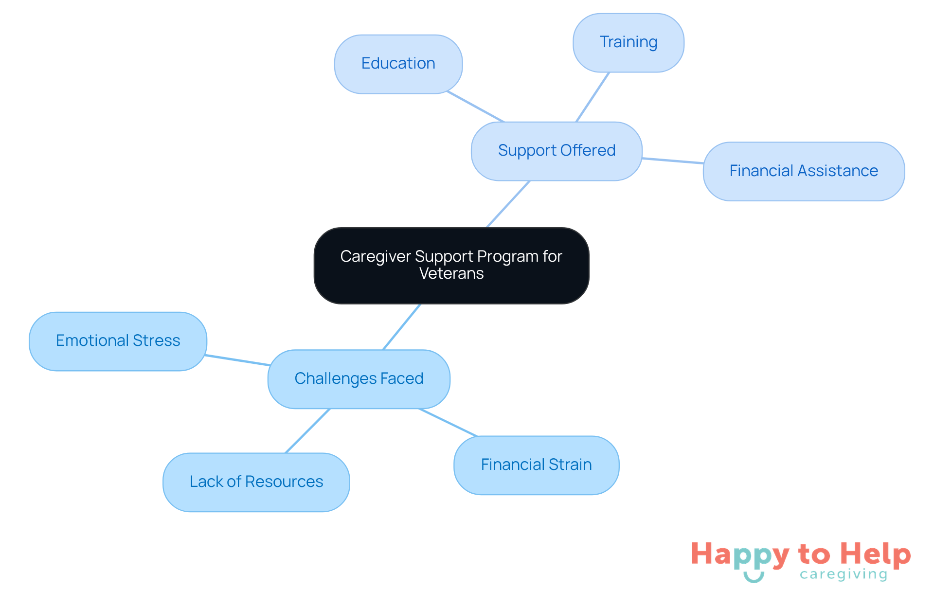 The central node represents the program, while the branches show the challenges caregivers face and the support available to help them. Each color-coded branch helps you see how the program addresses specific issues.