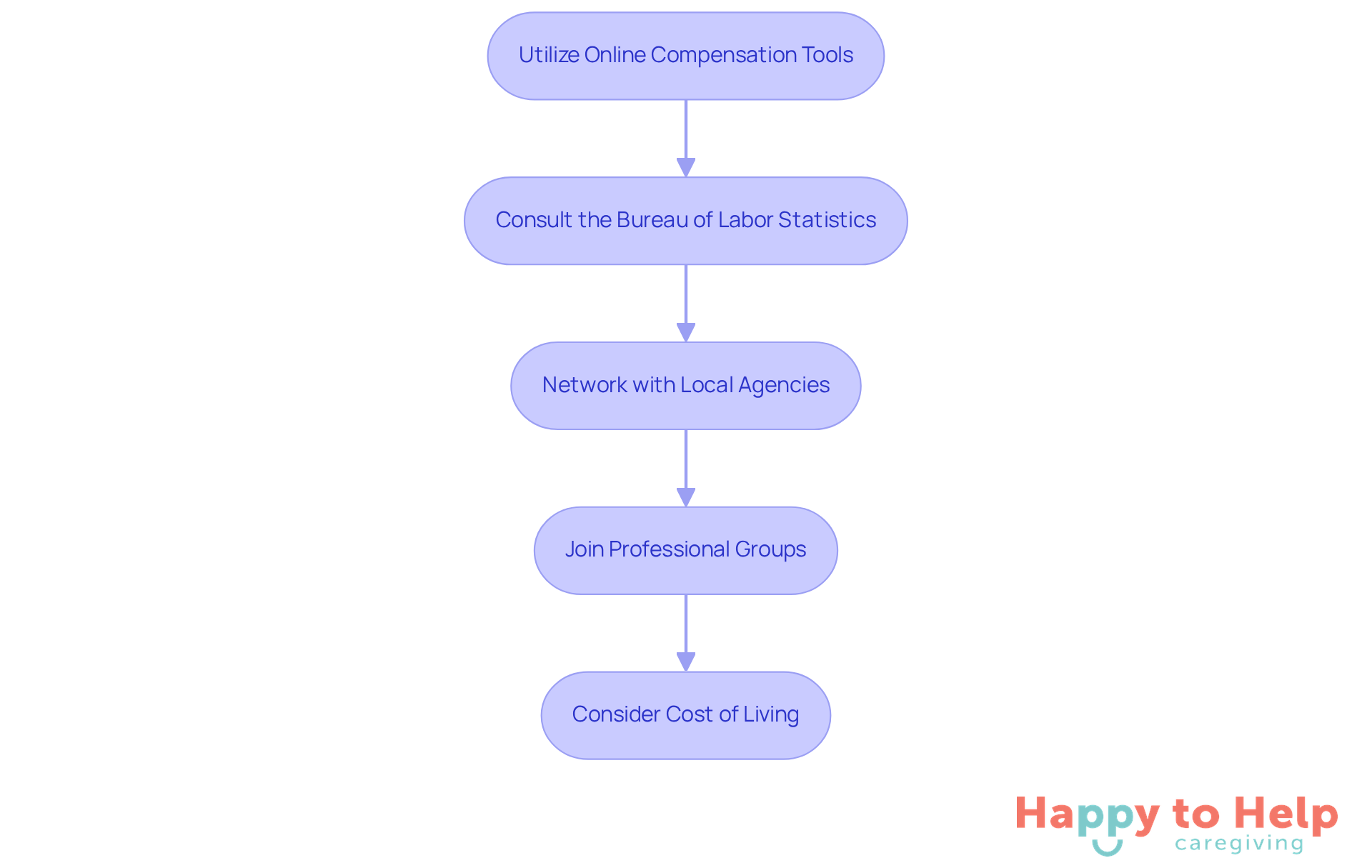 Each box represents a step in the process of researching salary data. Follow the arrows to see the order in which you should take these actions to gather comprehensive compensation information.