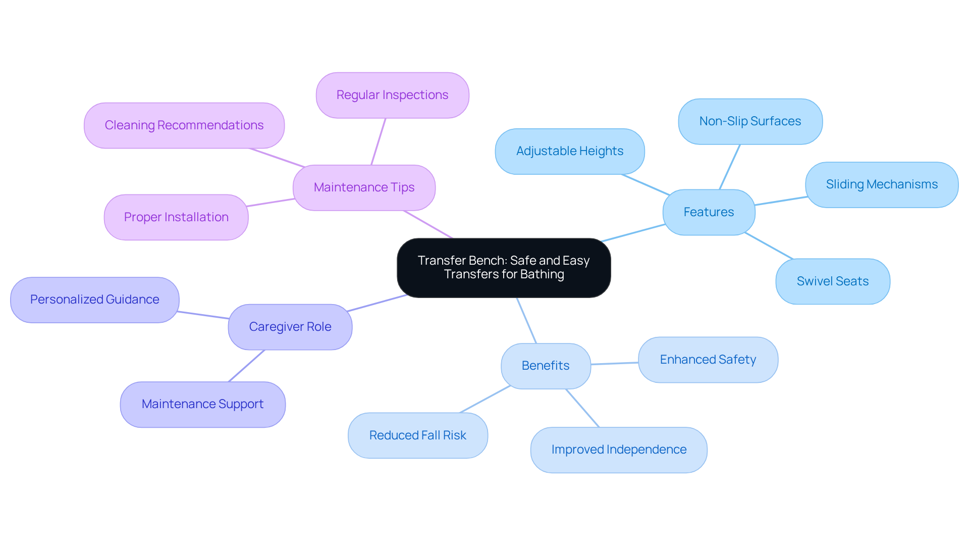 The central idea is the transfer bench, with branches showing its features, benefits, and other important aspects. Each branch highlights how these elements contribute to safety and independence in bathing.