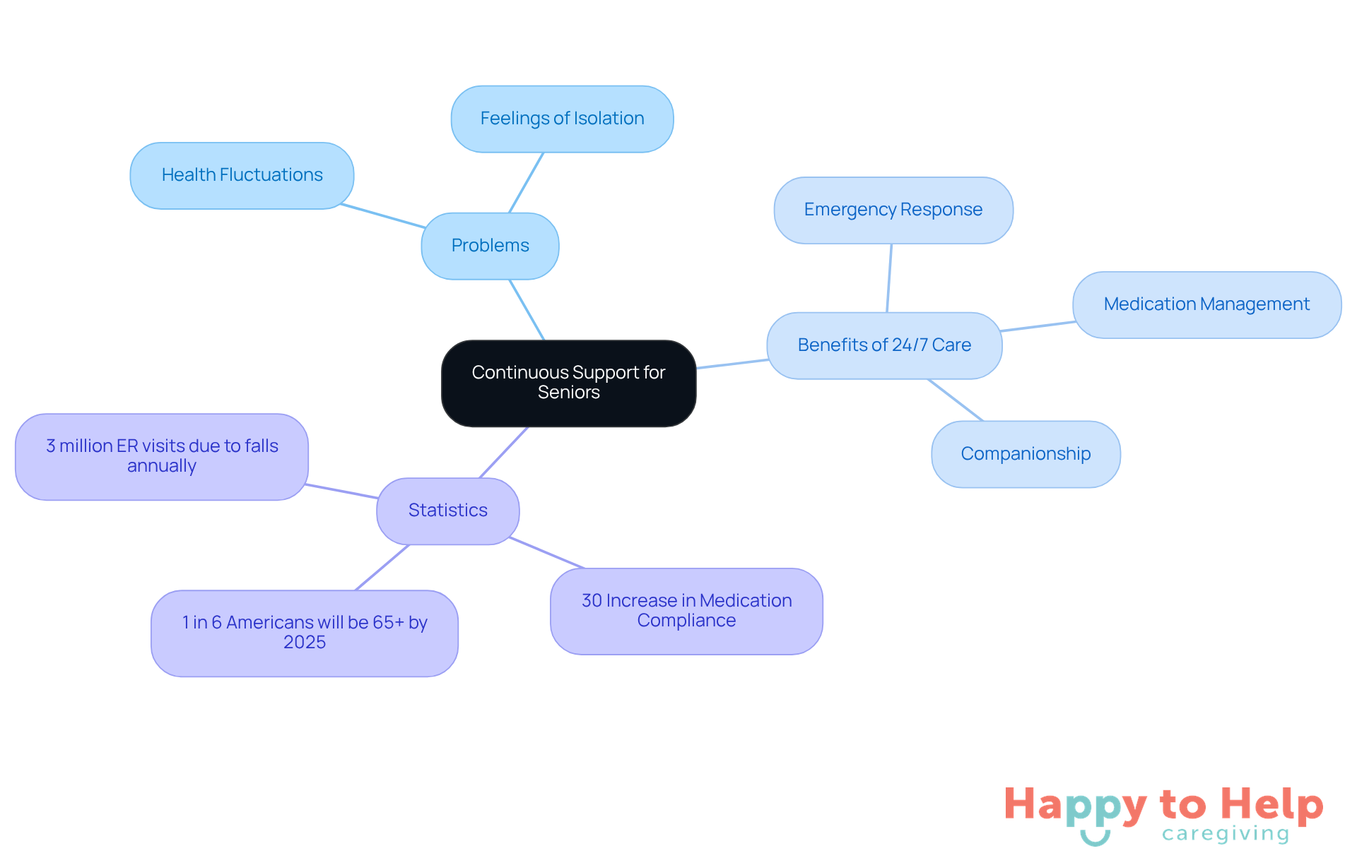 The central node represents the main idea of continuous support, while the branches show related problems, benefits, and statistics. Each color-coded branch helps you quickly identify different aspects of the caregiving discussion.