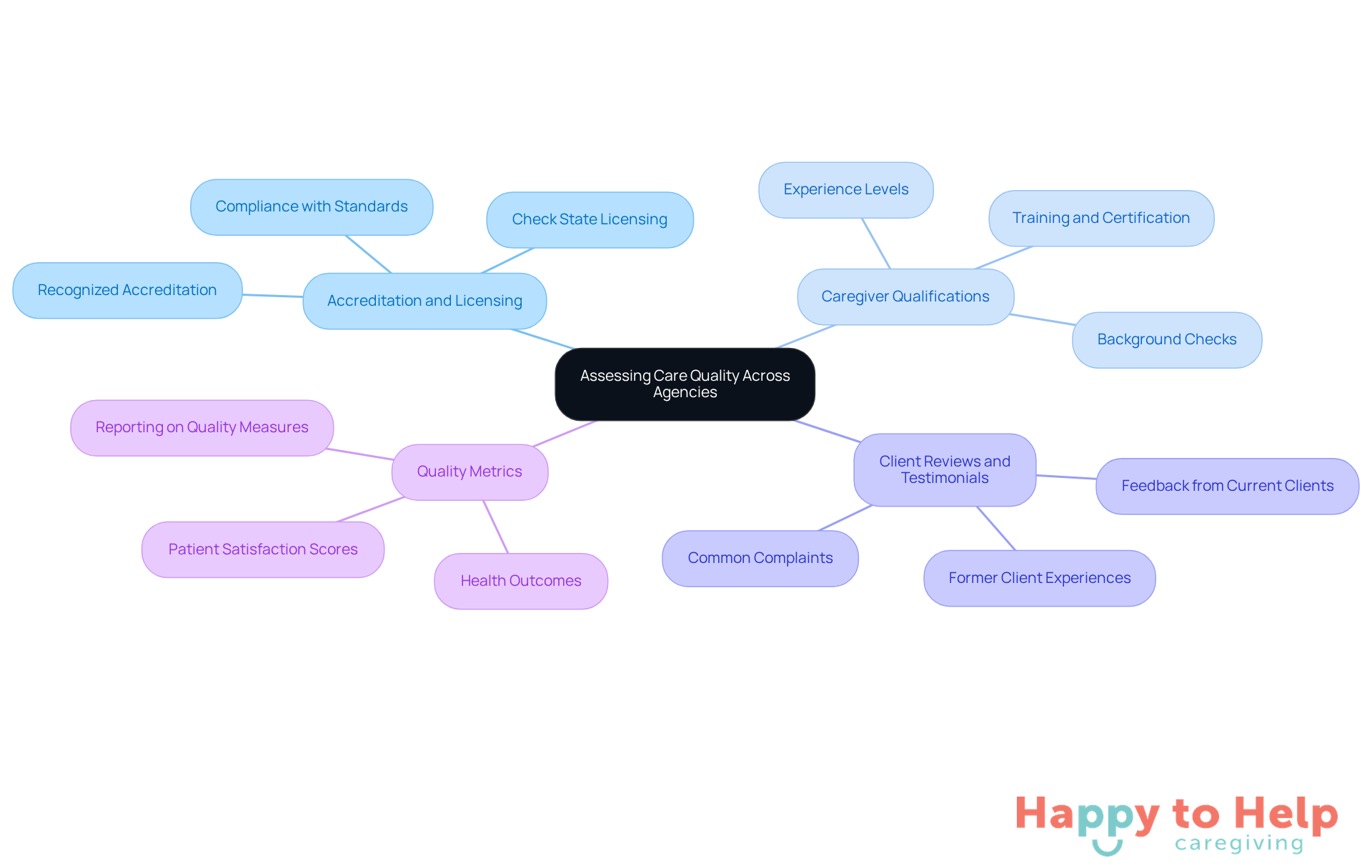 The central node represents the main topic, while the branches show the important criteria to consider when evaluating home care agencies. Each branch helps you focus on a specific area that contributes to the overall quality of care.