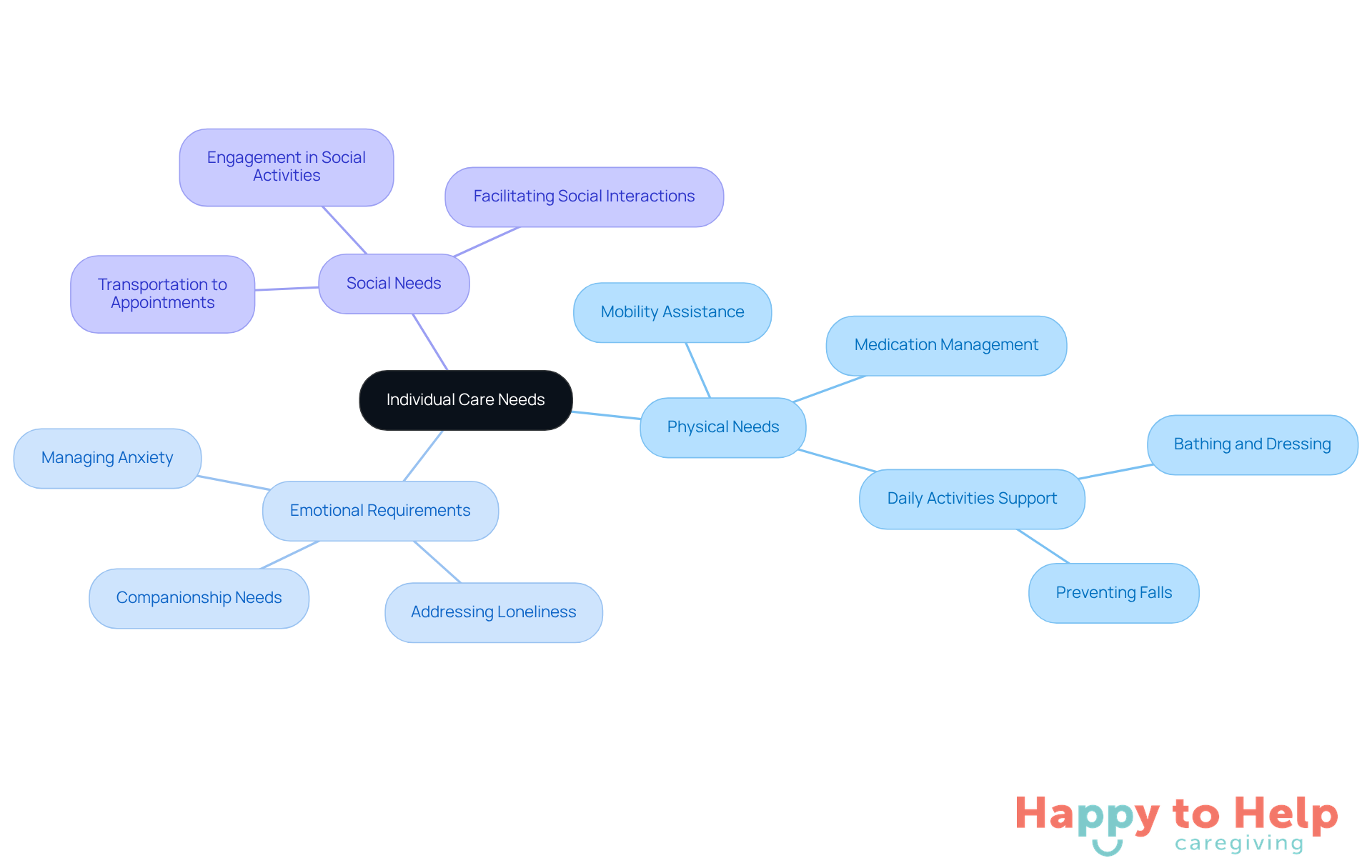 The center represents the overall goal of assessing care needs, while the branches show the different categories of needs. Each sub-branch provides specific details, helping you see the full picture of what care may be required.