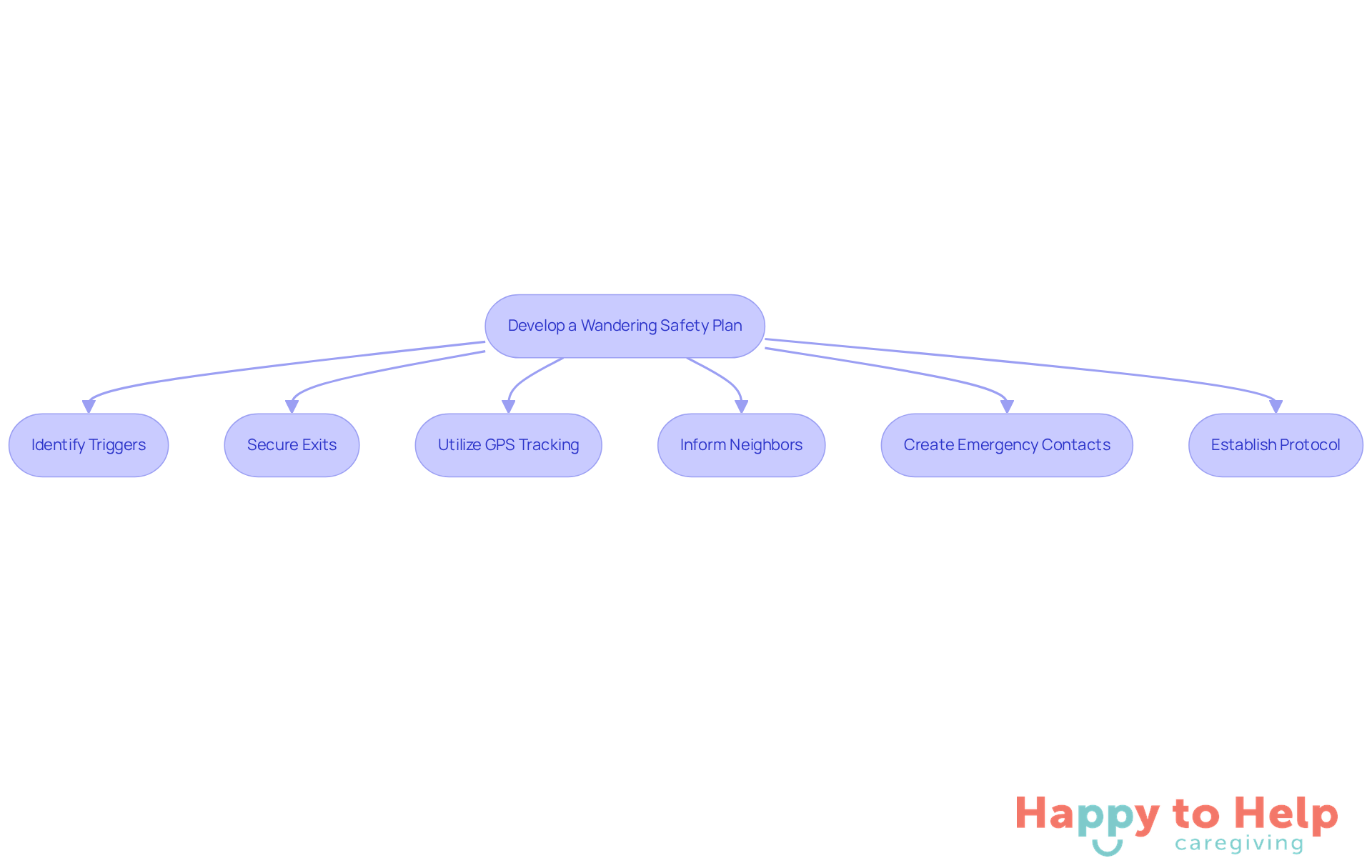 Each box represents a step in creating a safety plan for dementia night wandering. Follow the arrows to see how to build a comprehensive strategy for keeping loved ones safe.