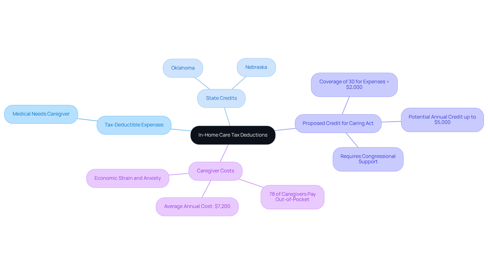 The central theme is about financial relief through tax deductions for in-home care. Each branch represents different aspects: expenses you can deduct, state credits available, proposed legislative support, and the financial burden on caregivers.