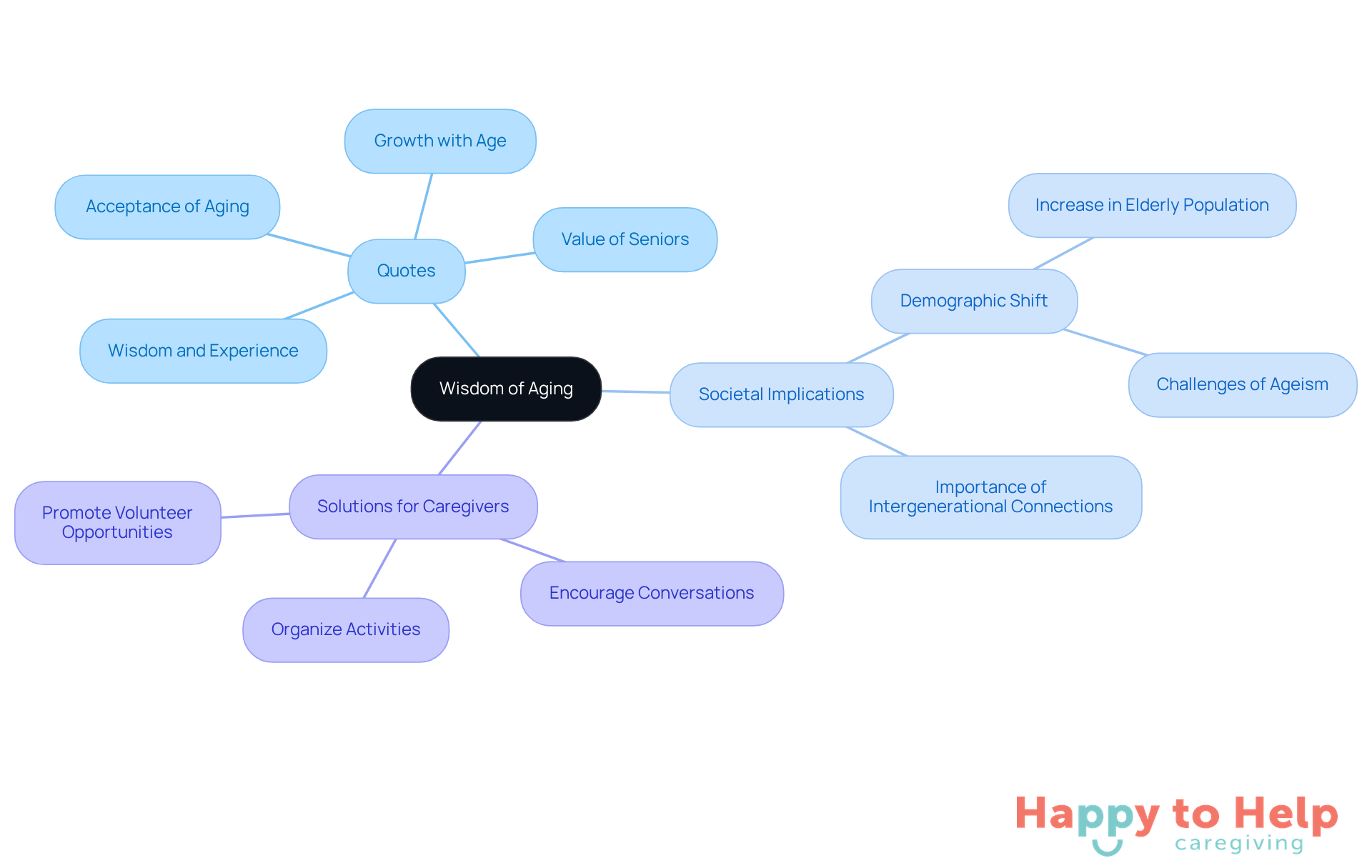 The central node represents the main theme, while branches show related ideas. Quotes illustrate the wisdom of aging, societal implications highlight the importance of seniors, and solutions provide actionable steps for caregivers to foster intergenerational connections.