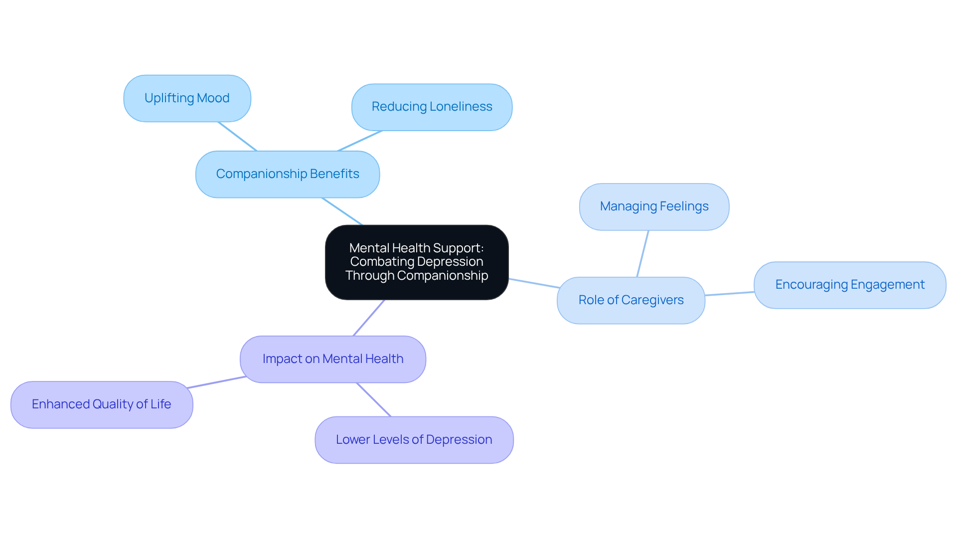 At the center is the main topic of mental health support through companionship. Each branch explores different aspects that contribute to well-being, illustrating how companionship is linked to emotional support and positive mental health outcomes.
