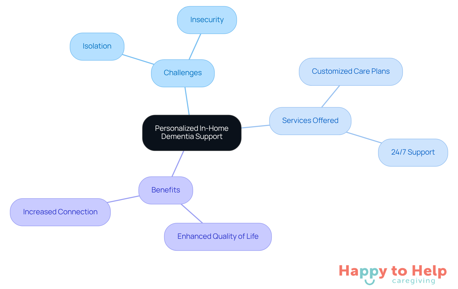 The central node represents the main topic, while the branches show related challenges, services, and benefits. Each color-coded branch helps you see how everything connects, making it easier to understand the overall support system.