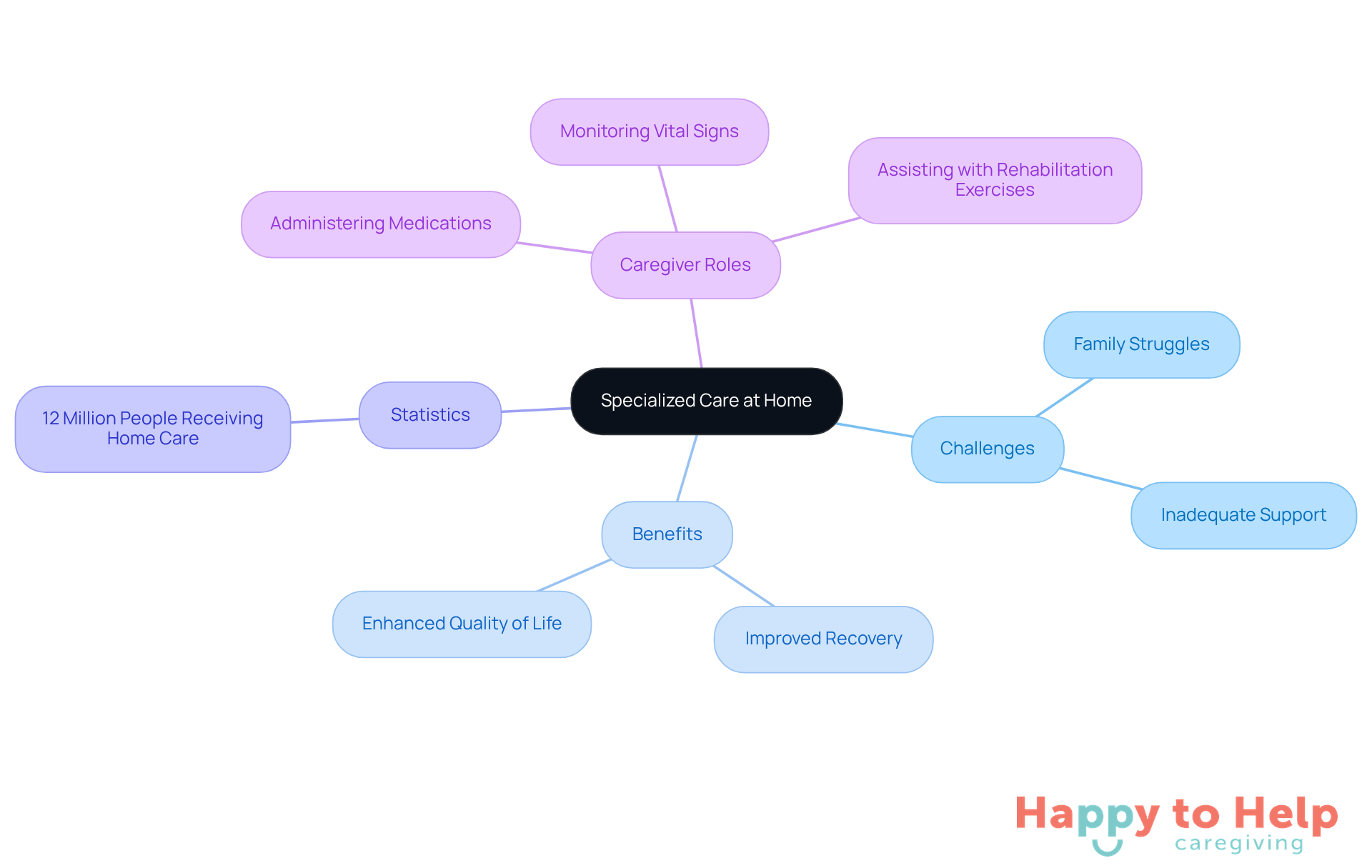 The central node represents the main topic, while branches show related themes and details. Each color-coded branch helps you see how different aspects of specialized care connect to the overall idea.