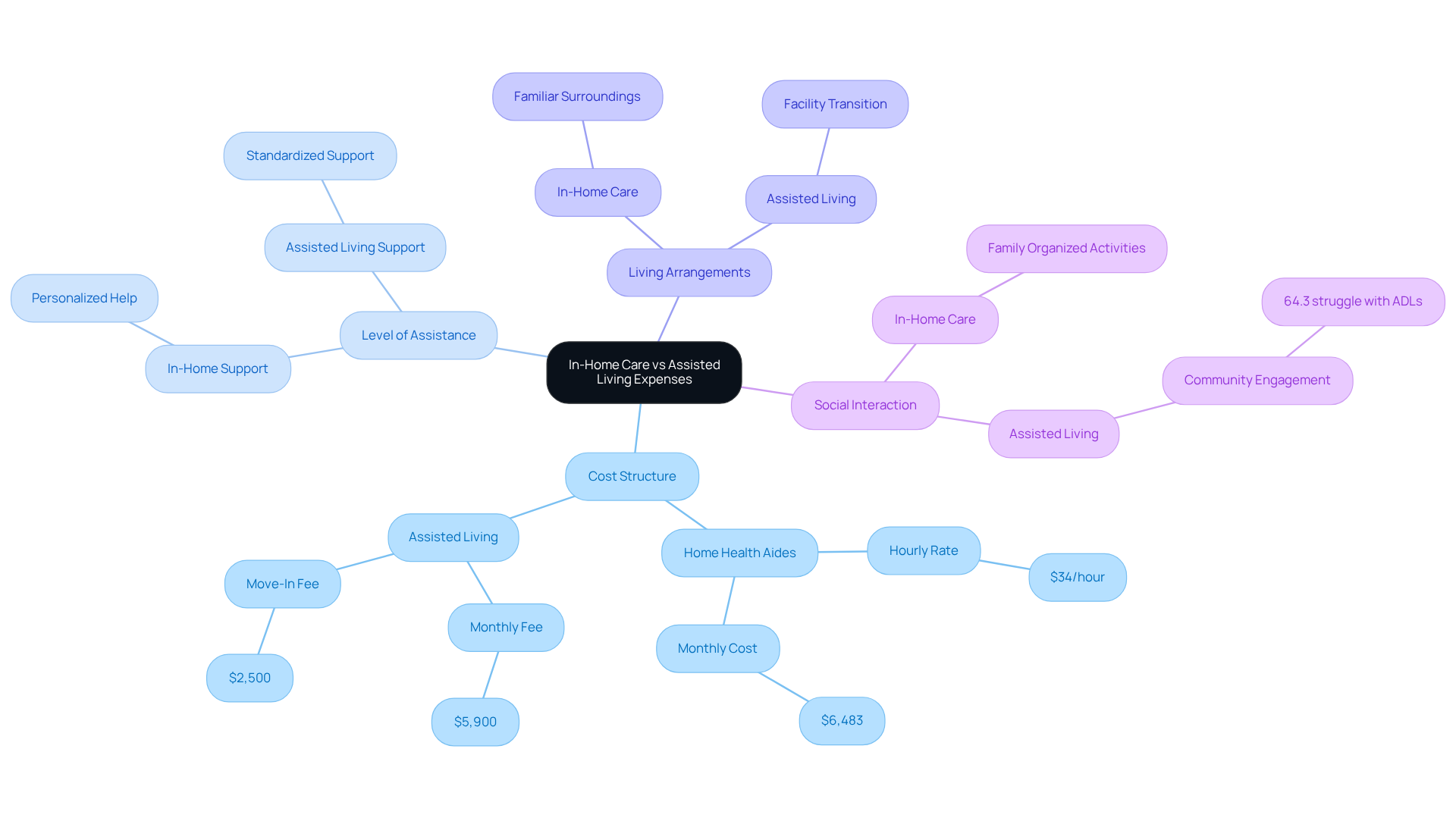 This mindmap illustrates key factors when comparing in-home care and assisted living. Each branch covers different aspects like costs, types of assistance, living situations, and social opportunities, helping families make informed decisions.