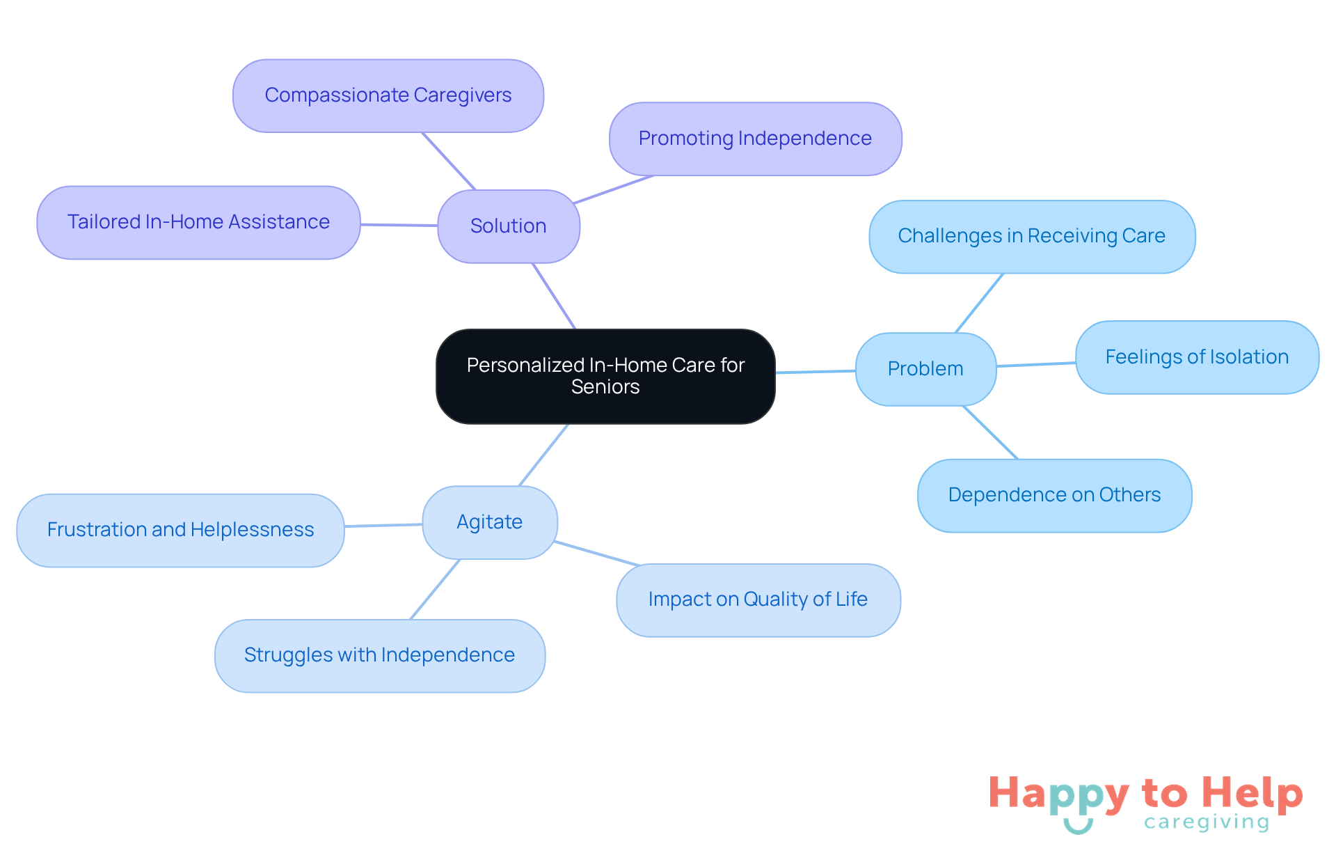 The central node represents the main topic, while the branches illustrate the problem, emotional impacts, and solutions. Each branch helps you understand how these elements are interconnected.
