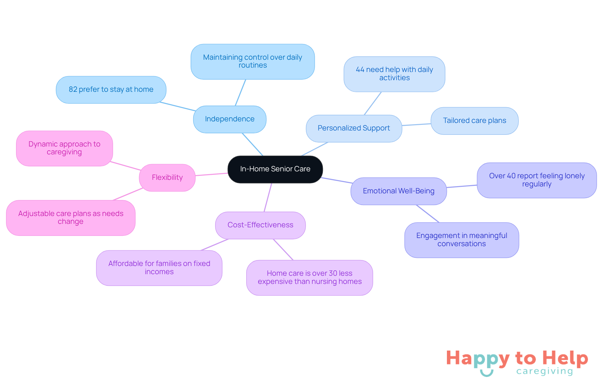 The central node represents in-home senior care, while the branches show the main benefits and concepts. Each sub-branch provides additional details or statistics that support the main ideas.