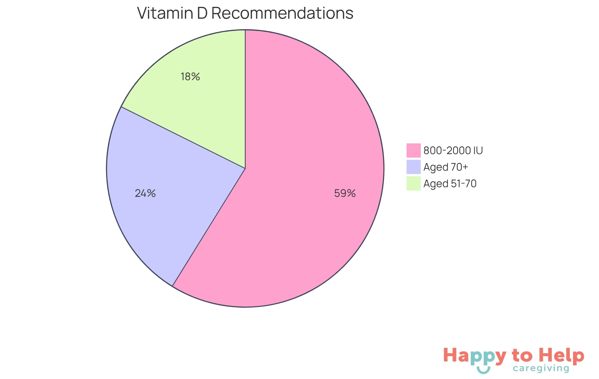 Each segment of the pie chart shows the recommended daily intake of Vitamin D for different age groups of seniors. The larger the segment, the more significant the recommendation.