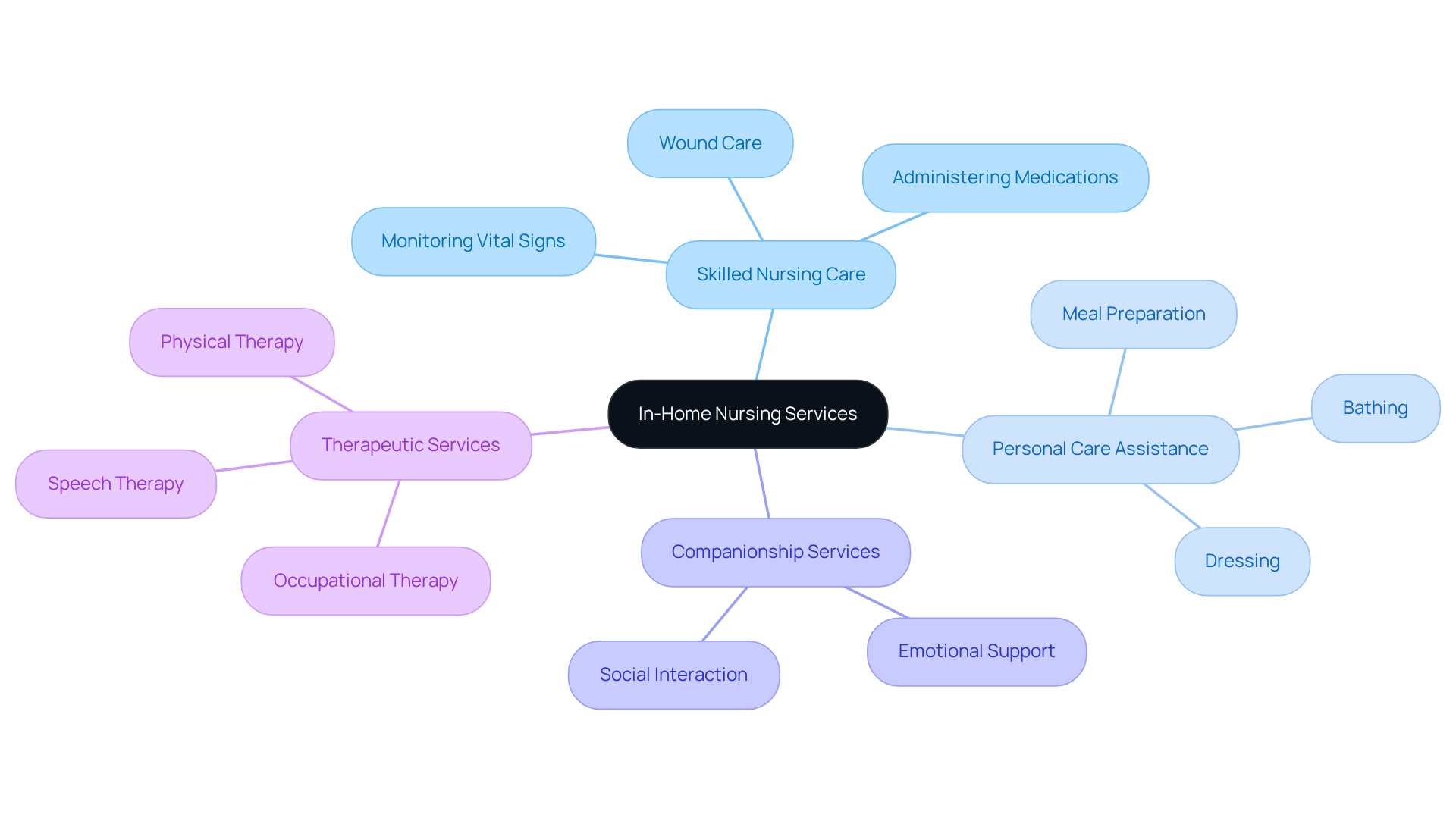 The center shows the main topic of in-home nursing services, while the branches indicate different service categories. Each branch illustrates specific tasks or benefits that contribute to a comprehensive care plan.