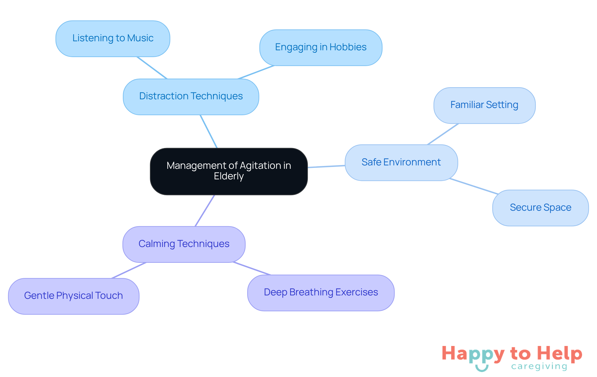 The center represents the main challenge, and the branches show different strategies caregivers can use. Each sub-branch provides specific actions to take, helping caregivers visualize their options.