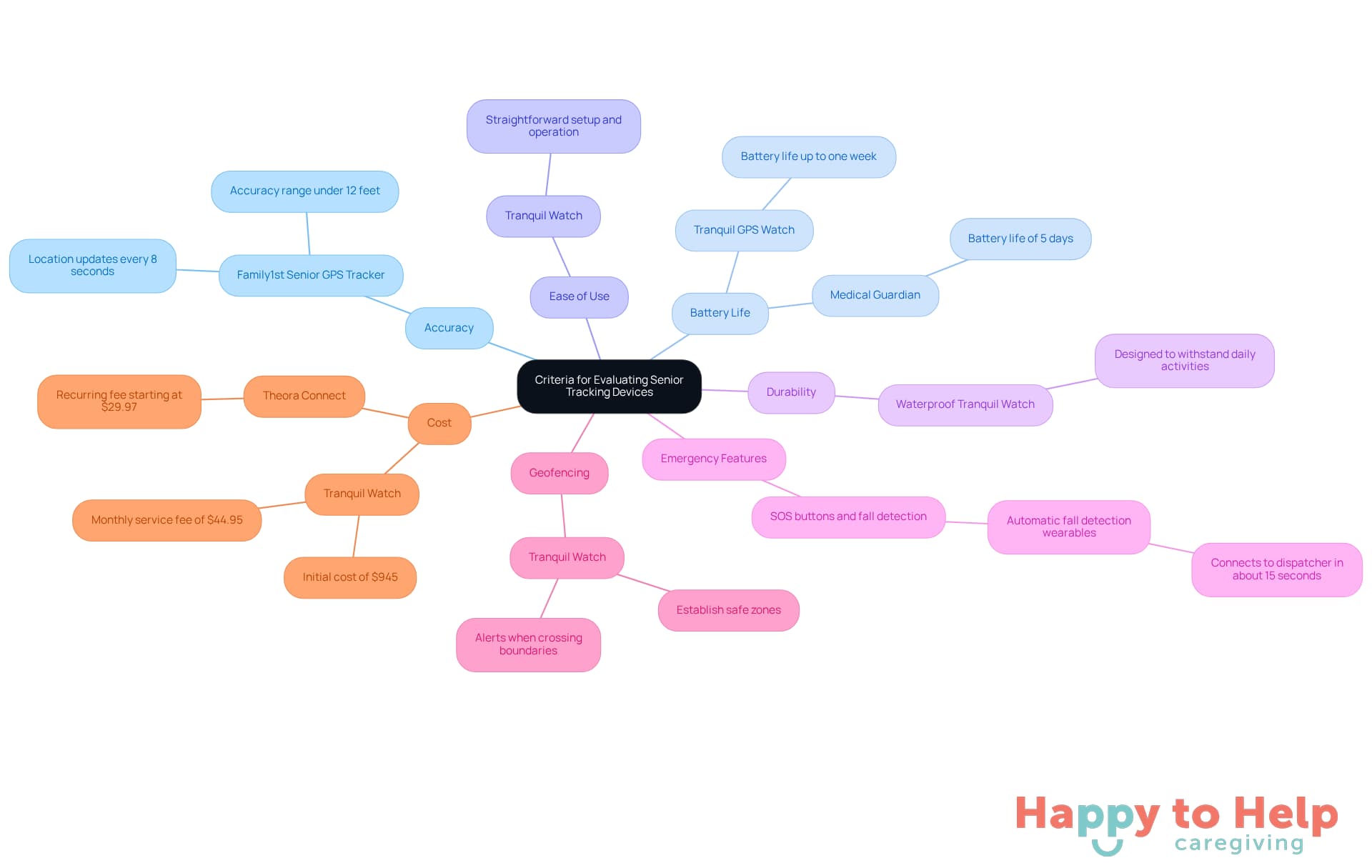 The central node represents the overall topic, while each branch shows a specific criterion to consider. The sub-branches provide additional details or examples, helping you understand why each criterion is important for ensuring the safety of seniors.