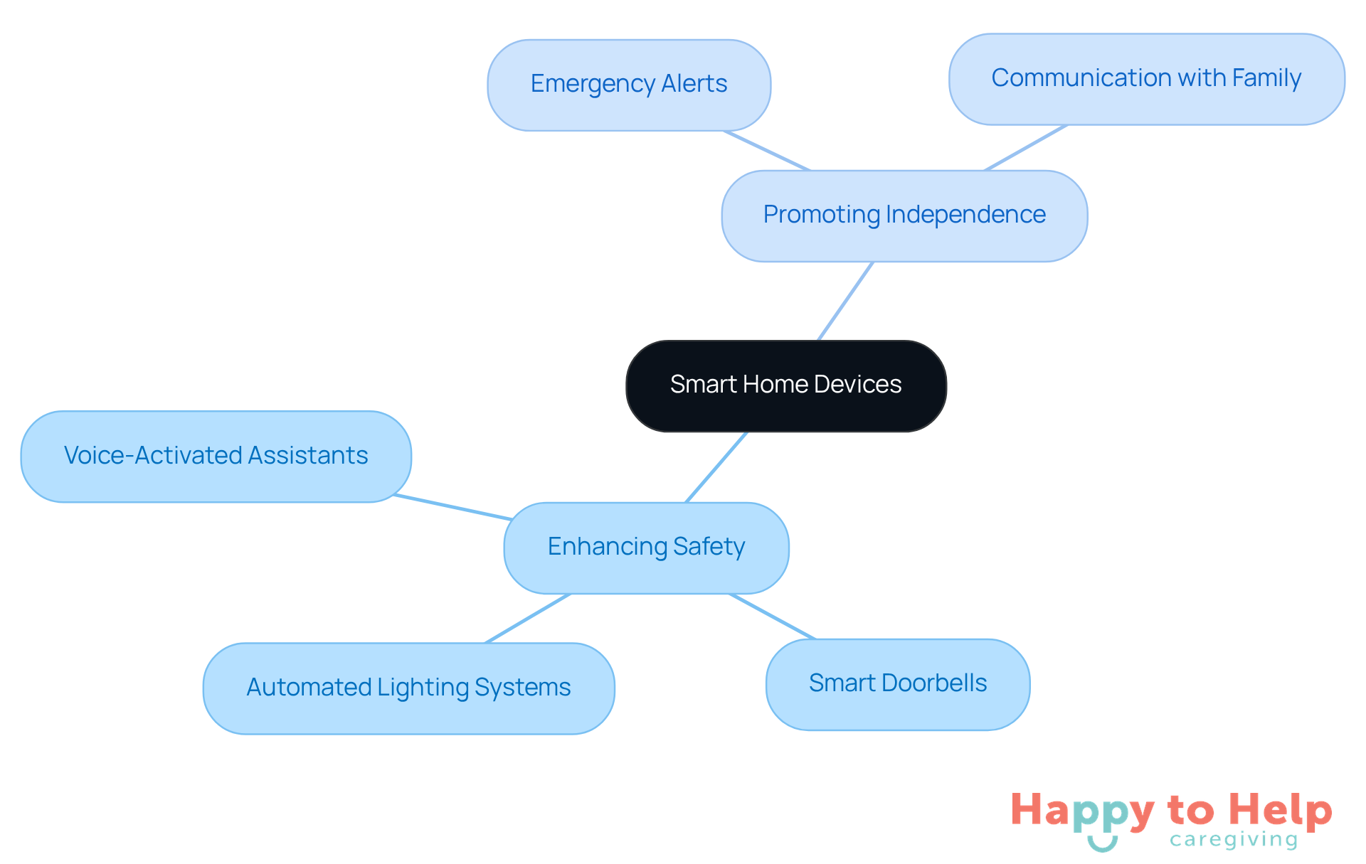 The center represents the main topic of smart home devices, while the branches show how they enhance safety and independence. Each sub-branch details specific devices and their benefits.