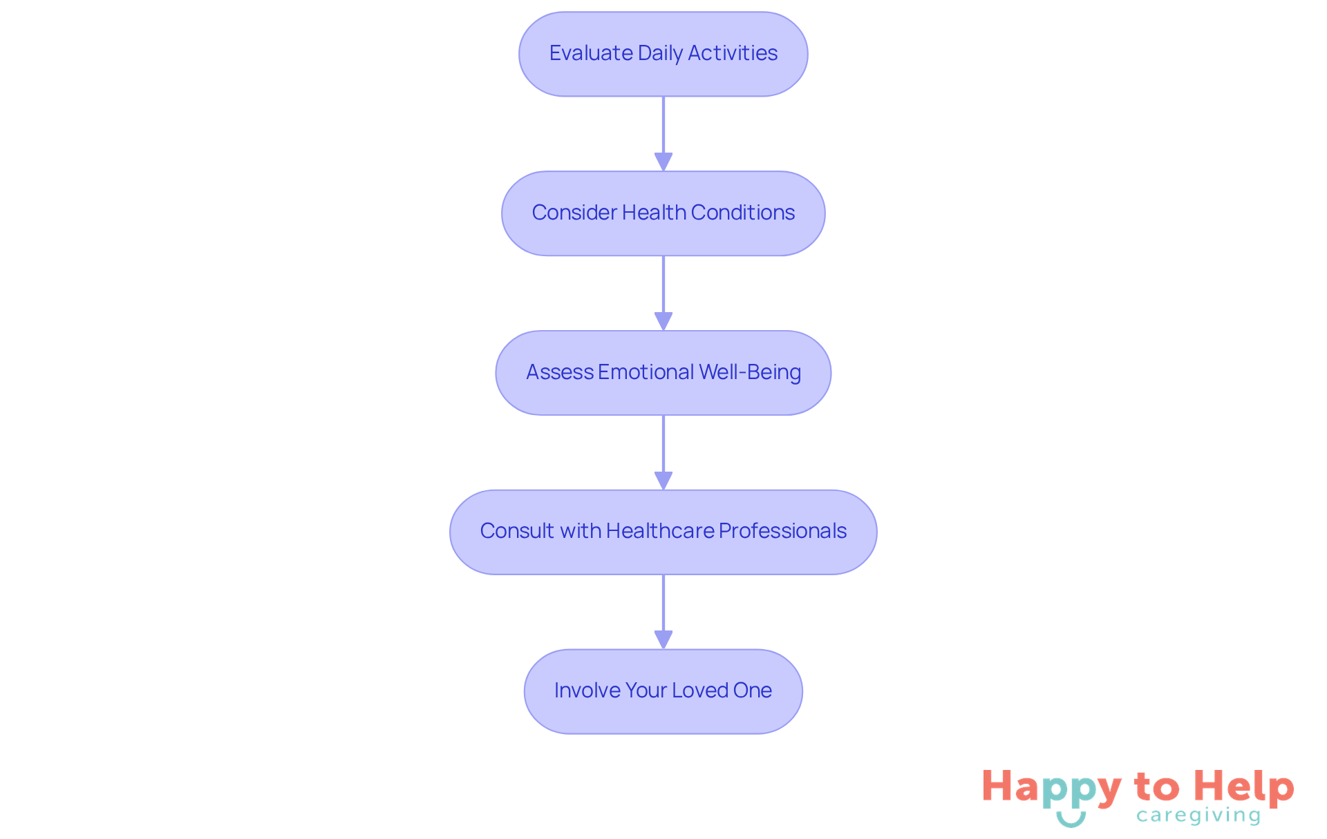 Each box represents a step in the assessment process. Follow the arrows to see how to move from one step to the next, ensuring a comprehensive evaluation of care needs.