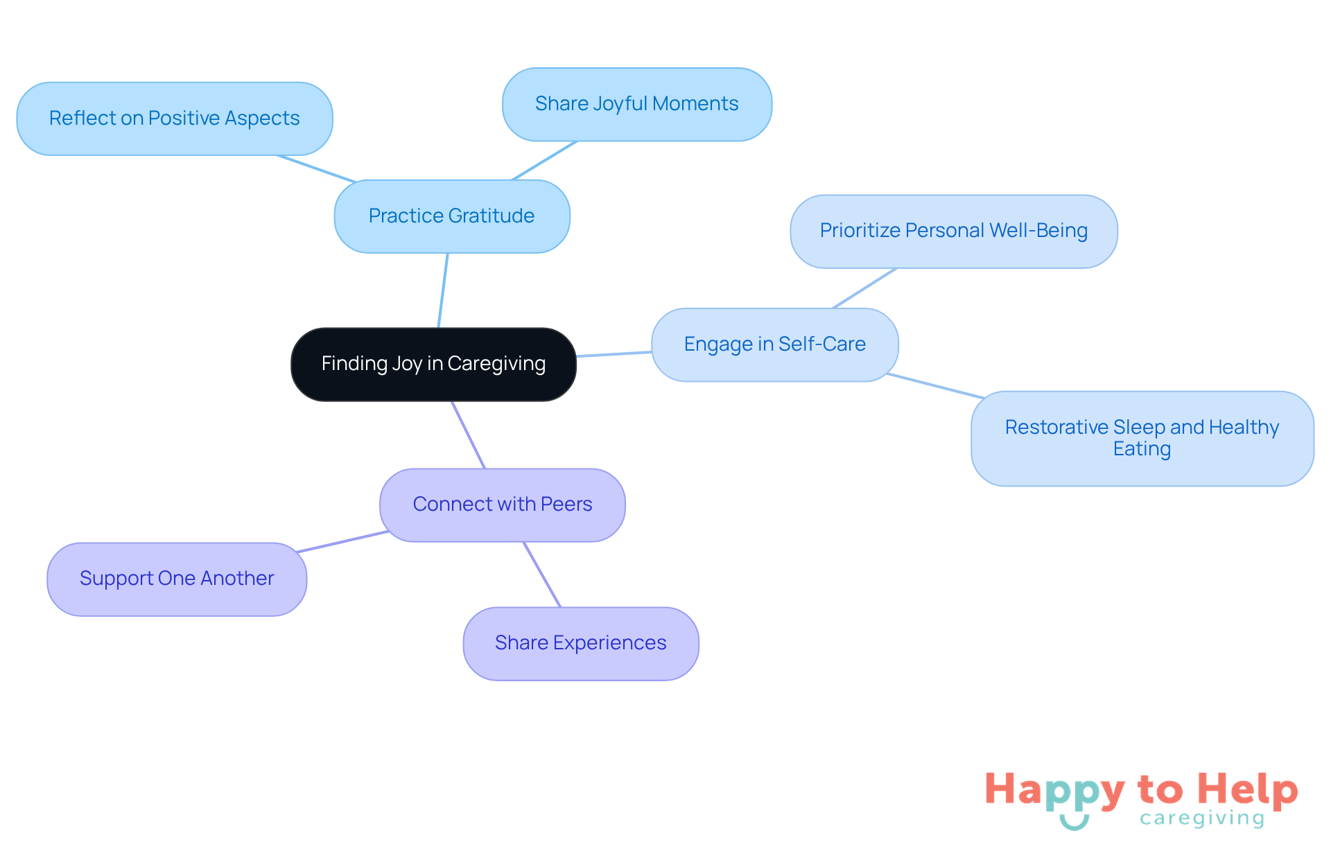The center represents the main idea of joy in caregiving, and each branch shows a different strategy to help caregivers find that joy. Follow the branches to see how each tip can enhance your caregiving experience.