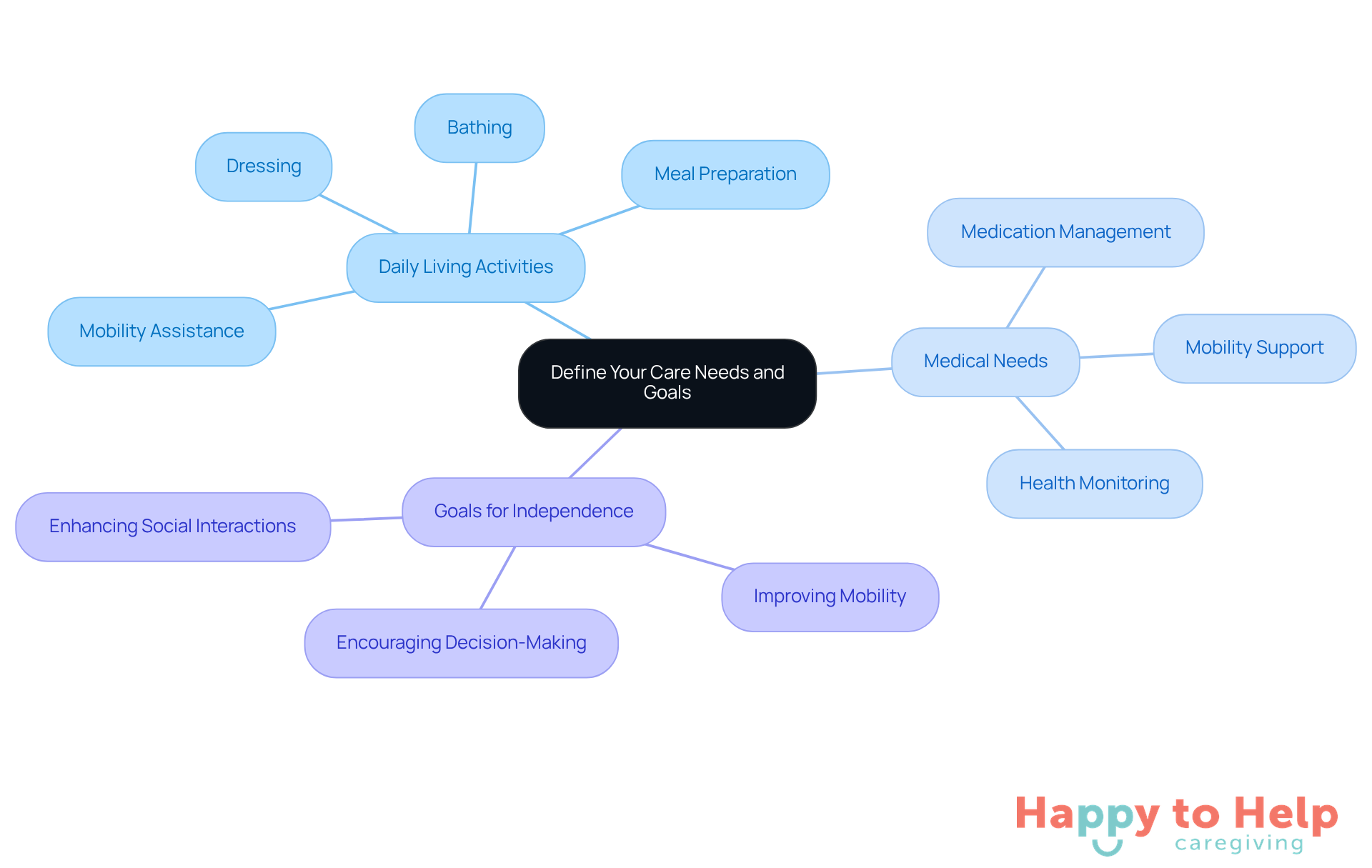 Start at the center with the main theme, then follow the branches to explore each category of care needs and the specific goals associated with them.