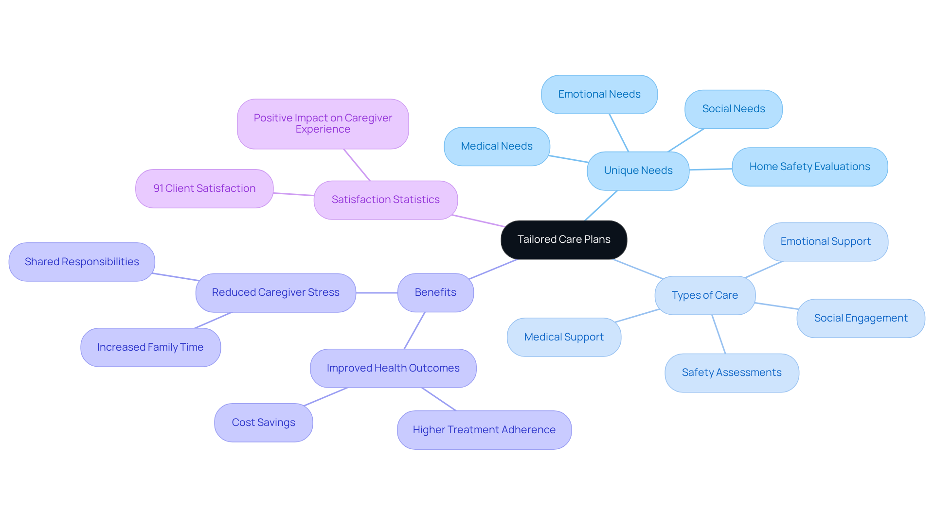 Start at the center with the concept of tailored care plans, then explore the branches to see how they address individual needs and the positive impacts they have on health and caregiver experiences.