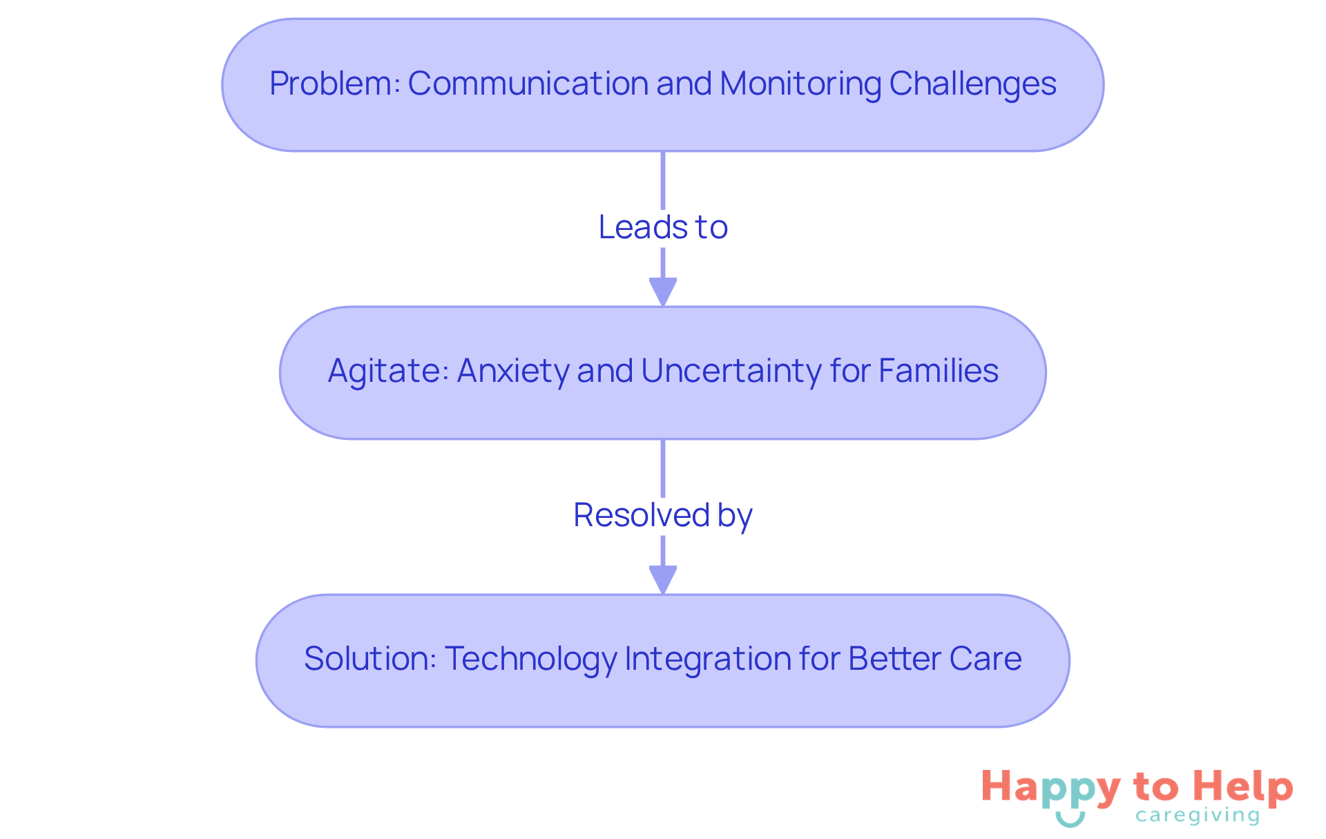This flowchart shows how communication issues lead to family anxiety, and how technology can help solve these problems, ensuring better care for seniors.