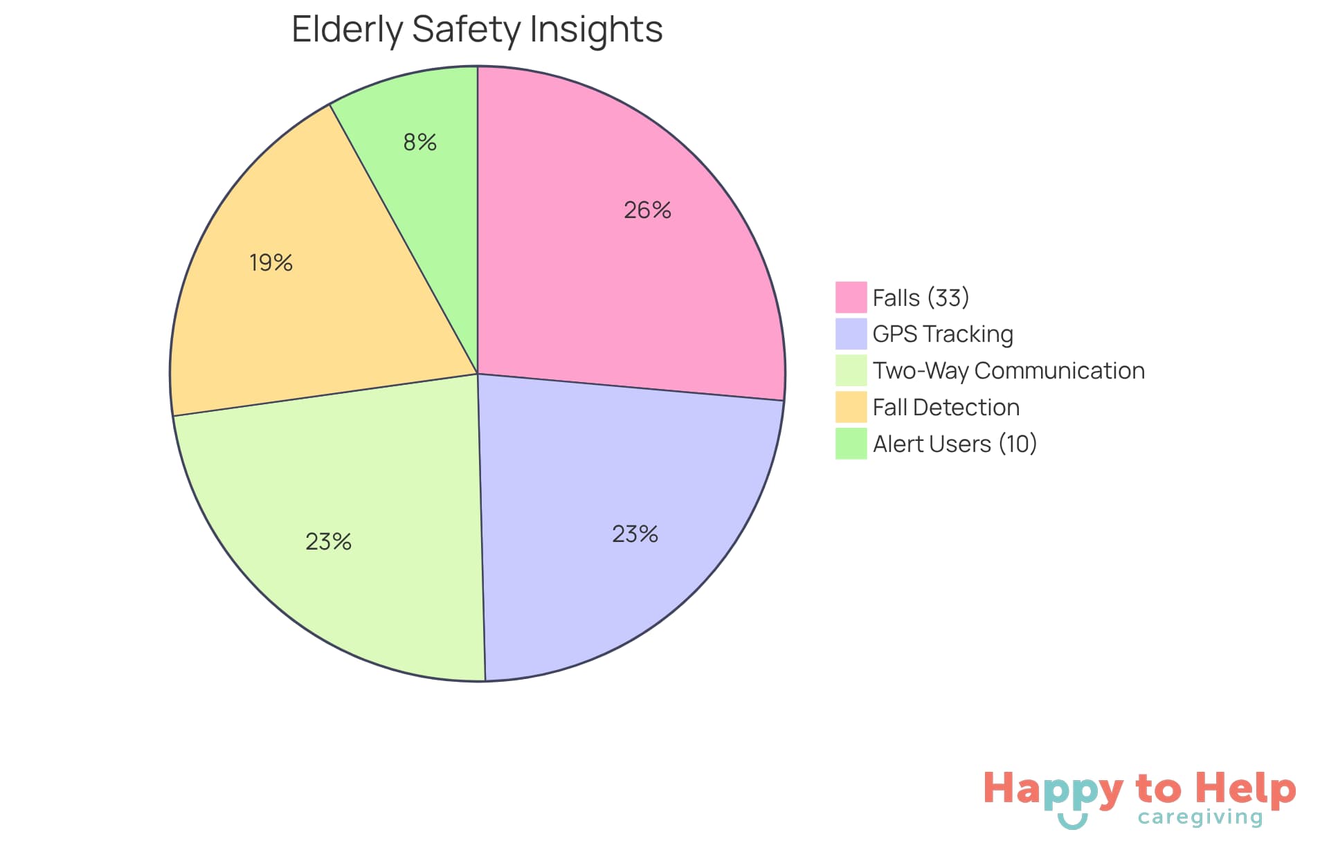 The larger red section shows the percentage of older adults who experience falls each year, while the smaller green section indicates those using medical alert systems. The additional pie chart illustrates the key features of these systems, helping you understand their benefits.