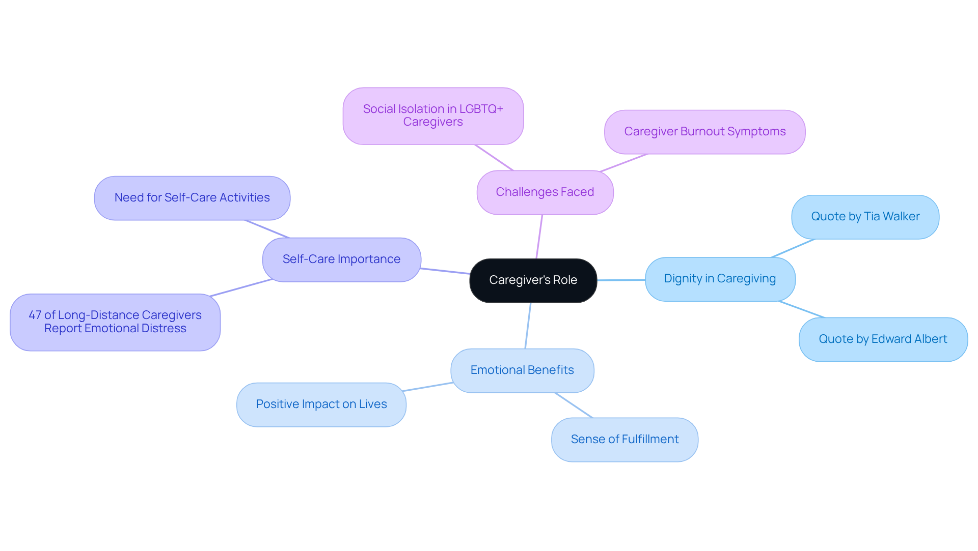 The central node represents the caregiver's role, with branches showing different aspects like dignity, emotional benefits, and self-care. Each quote and statistic adds depth to the understanding of caregiving.