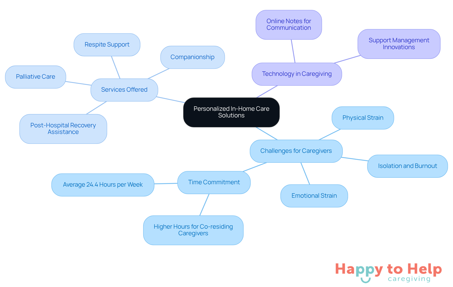 The center represents the main theme of personalized care solutions, while the branches show the challenges caregivers face, the services provided, and the role of technology in enhancing caregiving.