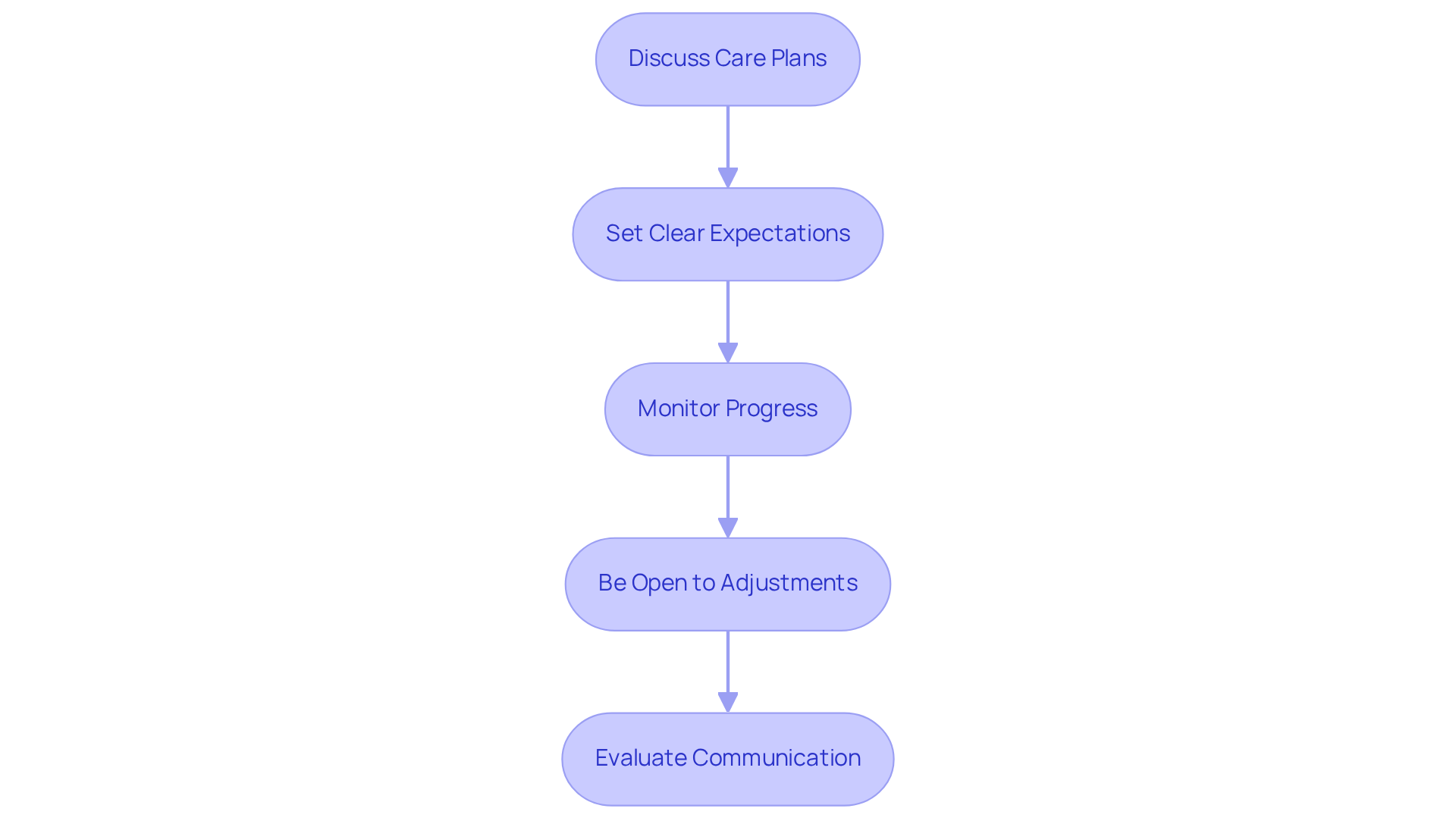 Each box represents a step in the process of working with a caregiver. Follow the arrows to see how to move from one step to the next, ensuring a smooth and effective caregiving experience.