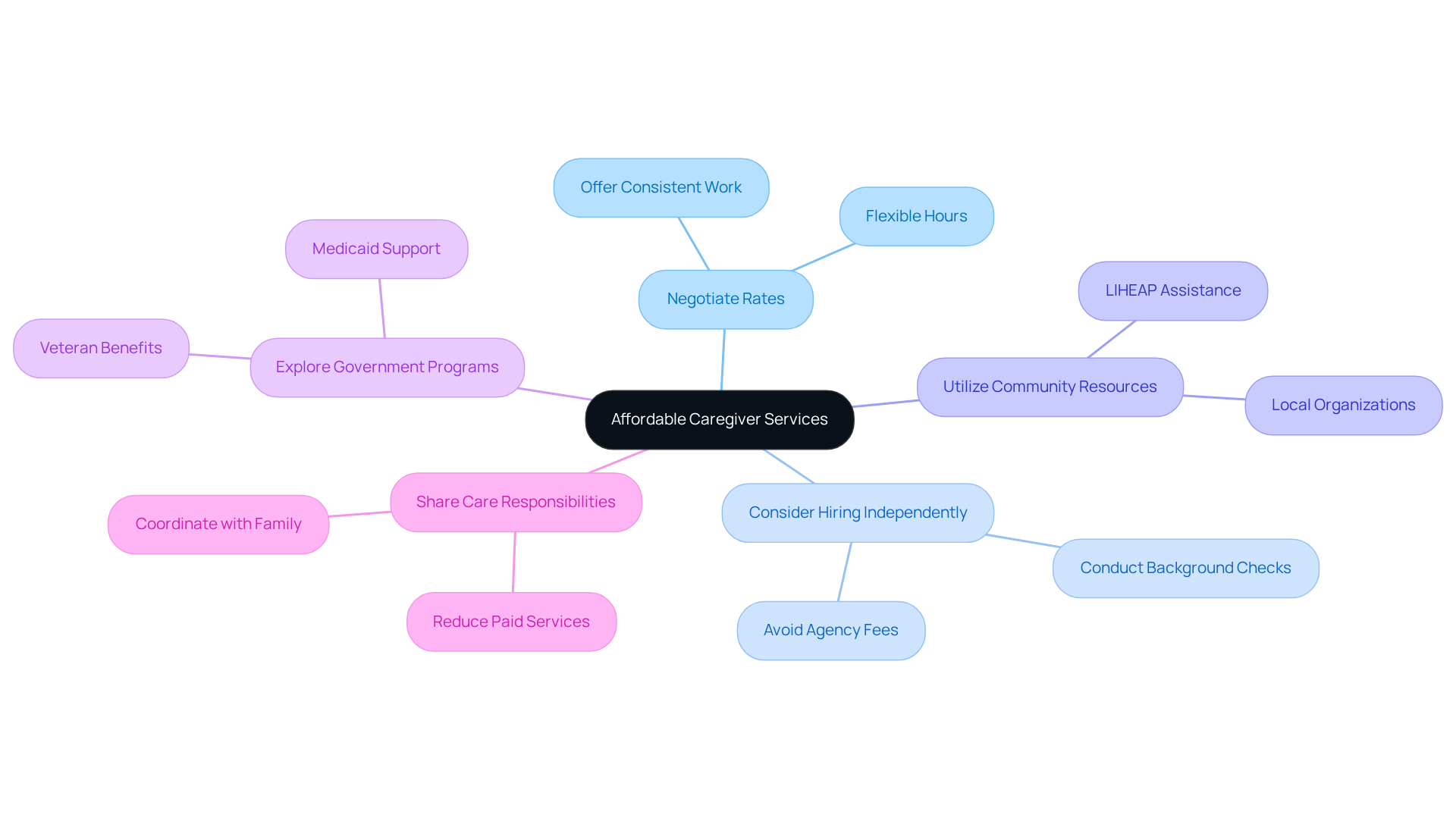 The central node represents the main goal of finding affordable caregiver services. Each branch shows a different strategy, and the sub-branches provide additional tips or considerations for implementing that strategy.