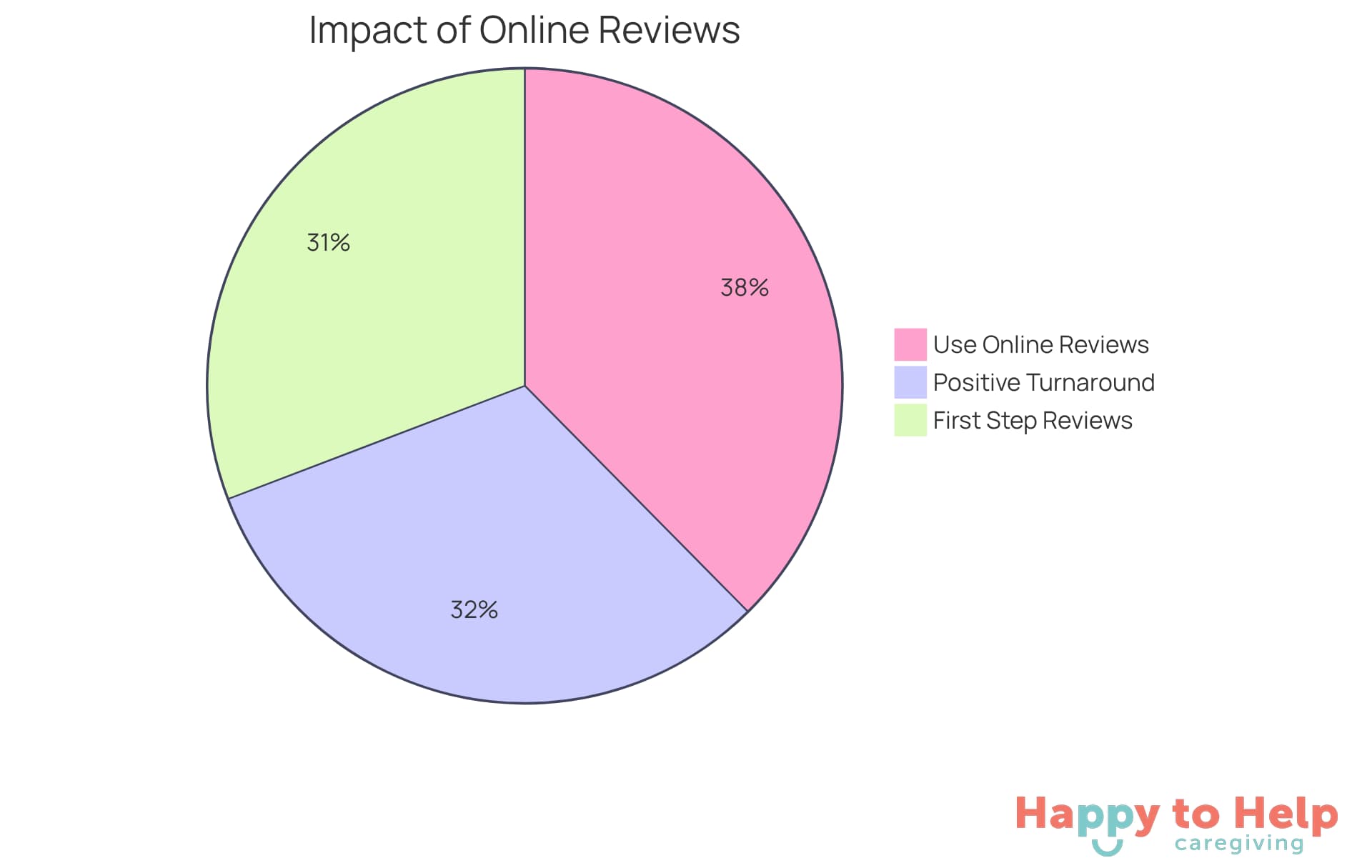 Each slice represents a key statistic about how families use reviews to choose caregiving services - the larger the slice, the more significant the statistic.