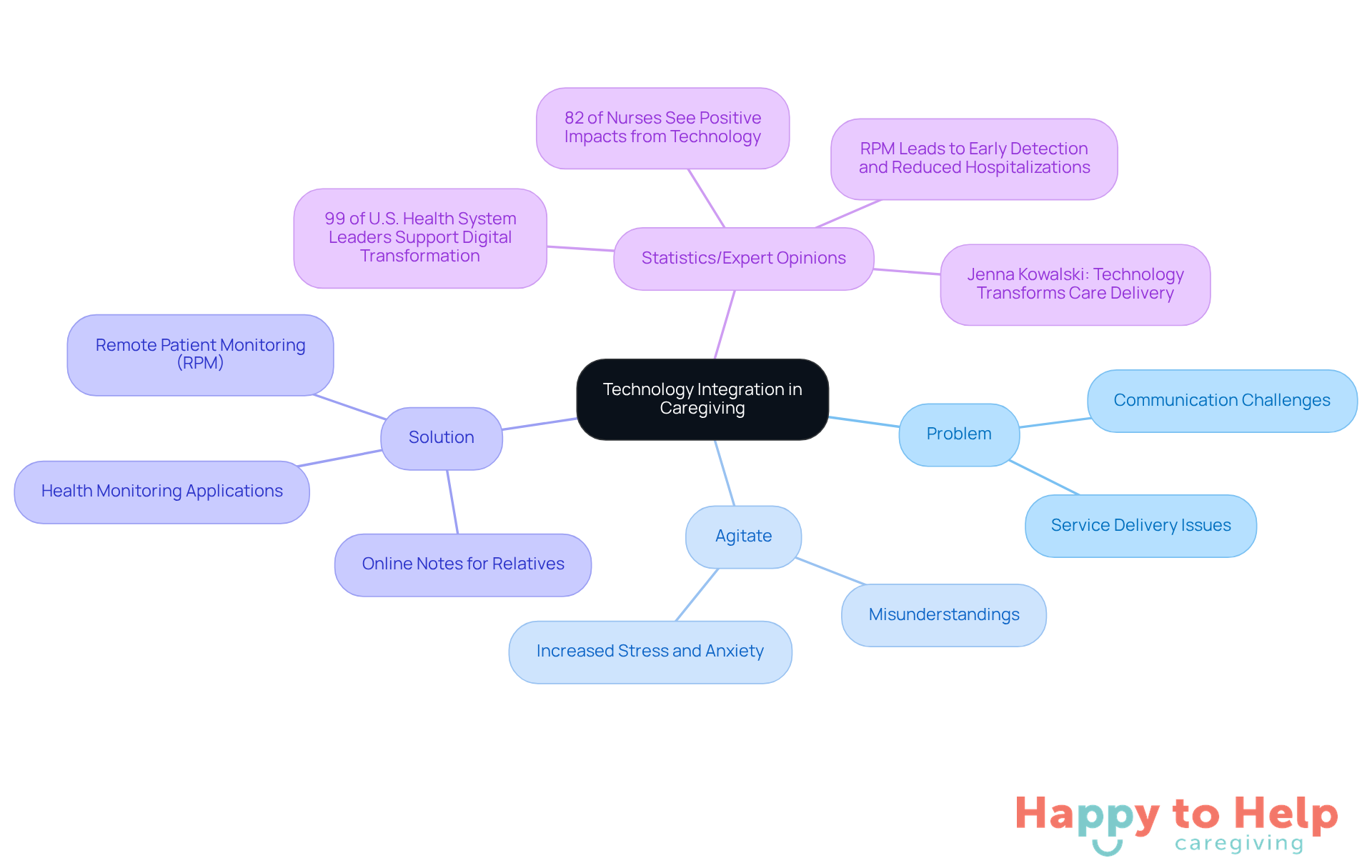 The central node represents the main theme of technology in caregiving, while the branches show the problem, the emotional impact, the solutions provided, and supporting statistics and expert insights. Each branch helps you understand how these elements connect to improve care.