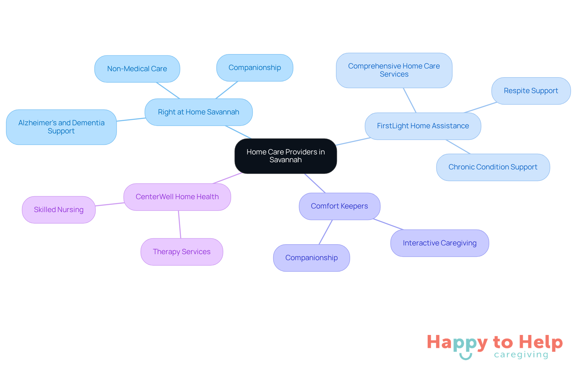 The central node represents the overall topic of home care providers, while each branch shows a specific provider and their unique services. This layout helps you quickly compare what each provider offers.