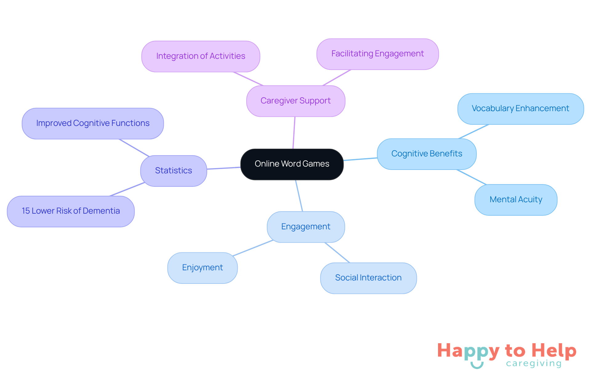 The central node represents the main topic, while the branches show how online word games contribute to cognitive health, social engagement, and caregiver support. Each color-coded branch highlights a different aspect of the benefits.