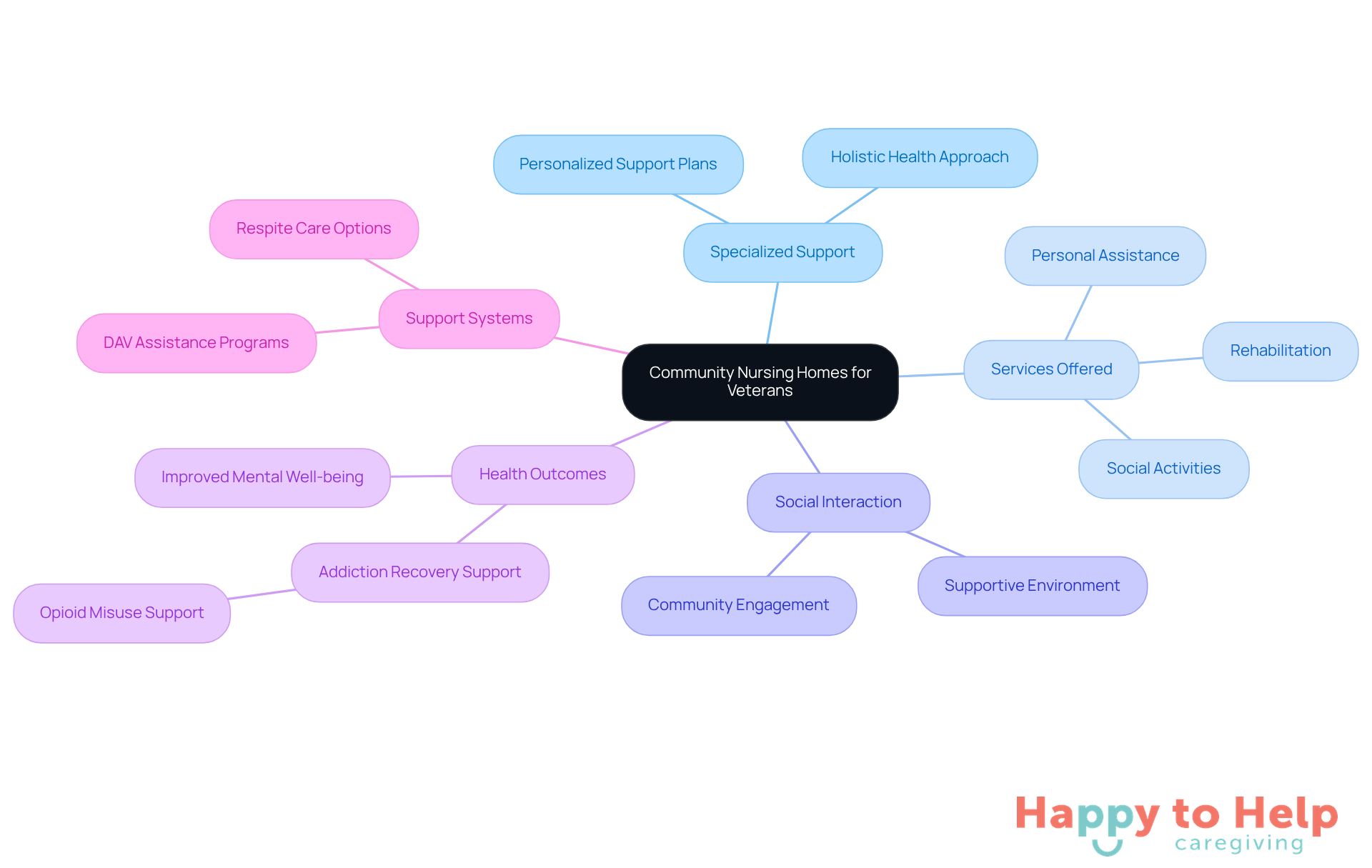 The central node represents Community Nursing Homes, while the branches illustrate the various benefits and services they provide to veterans. Each branch connects to specific aspects that highlight the importance of these facilities in supporting former military members.
