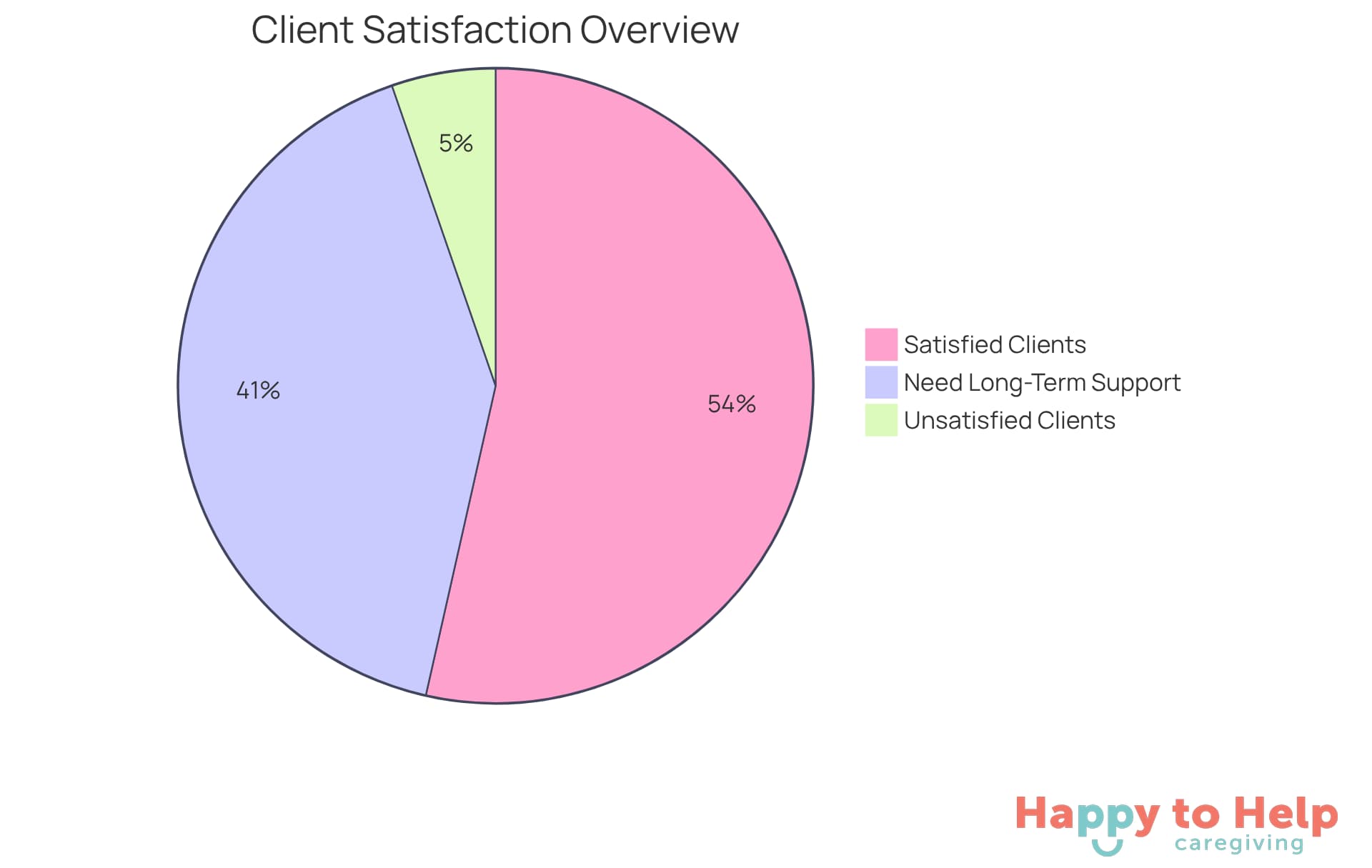 The green slice shows the majority of clients who are satisfied with their home care agency, while the red slice represents those who are not. The blue slice indicates the percentage of individuals who will likely need long-term support, highlighting the importance of making an informed choice.