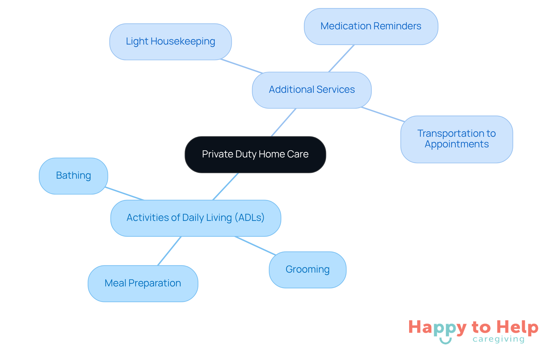 The central node represents private duty home care, with branches showing the main areas of support for caregivers. Each sub-node lists specific tasks or services that help caregivers provide better care and maintain client independence.