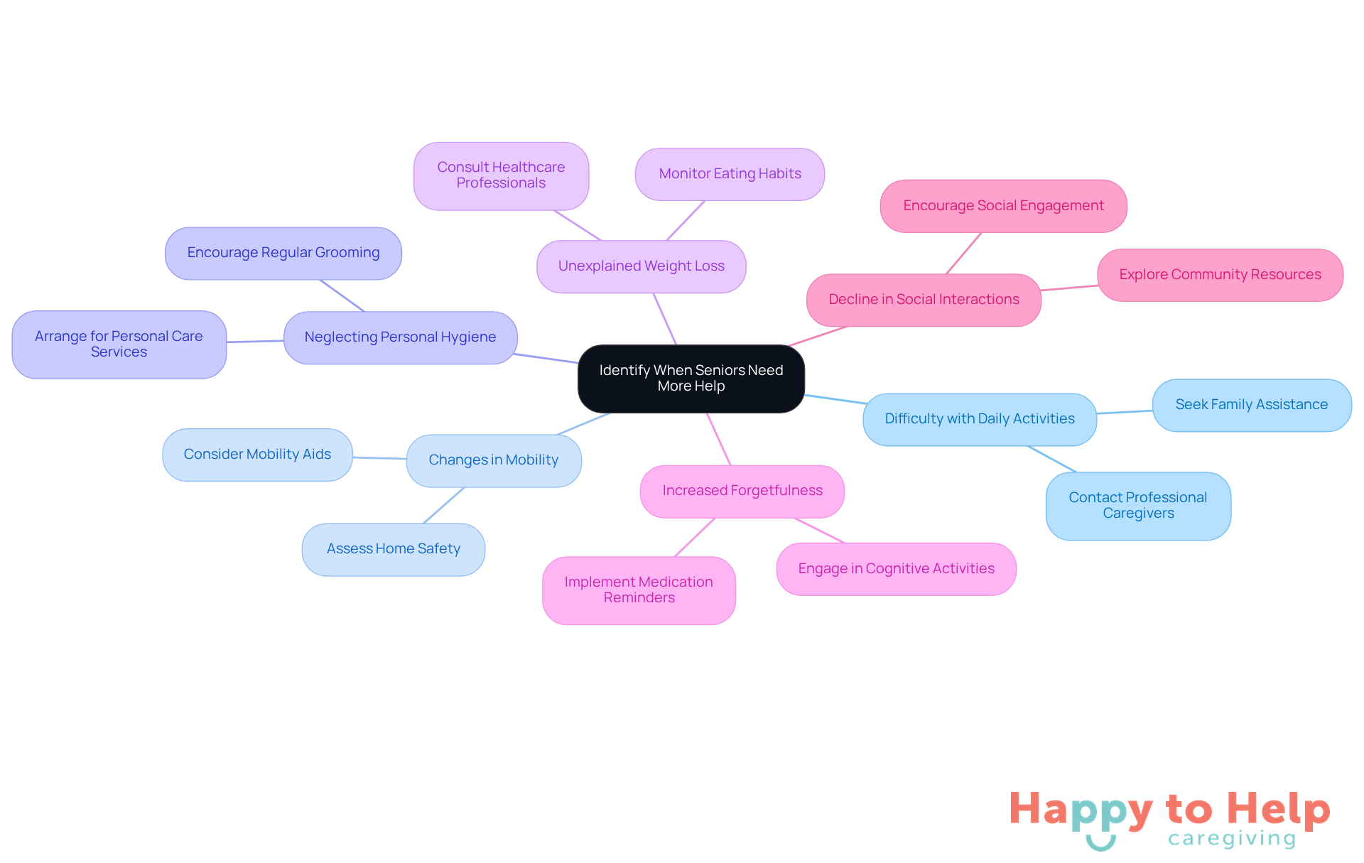 The central node represents the main topic, while the branches show specific signs that indicate a need for help. Each sub-branch suggests actions to take, making it easy to understand how to respond to these signs.