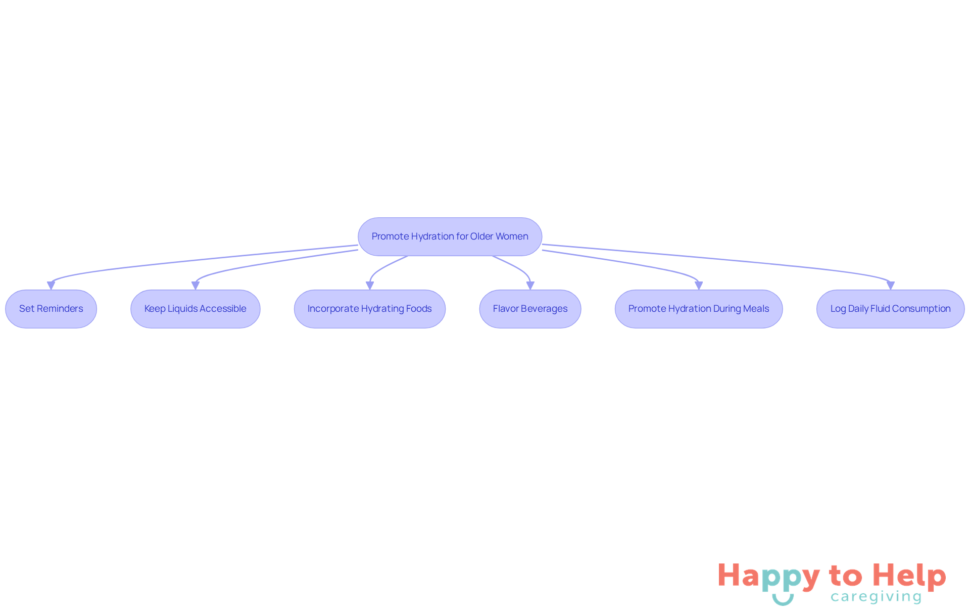 Each box represents a strategy caregivers can use to help older women stay hydrated. Follow the arrows to see the recommended actions in order.