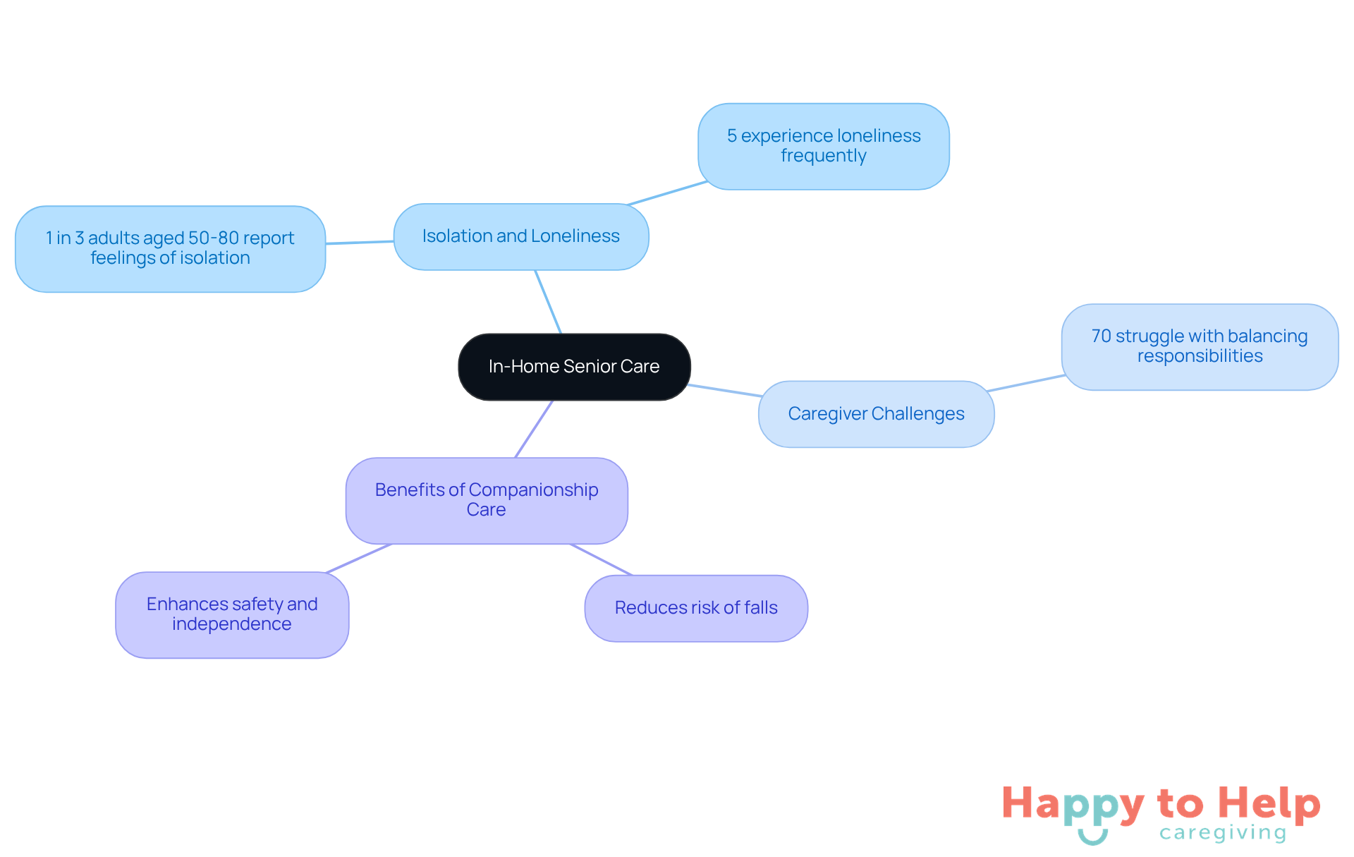 The central node represents the main topic of in-home senior care, while the branches show key issues and benefits. Each branch highlights important statistics and insights, helping you understand the interconnectedness of these themes.