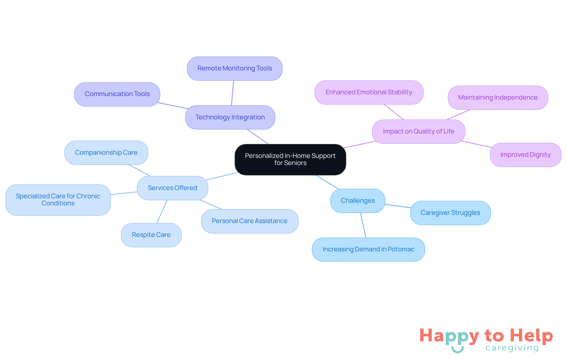 The central node represents the main theme of personalized care, while the branches show related topics. Each branch highlights important aspects of how personalized support can improve the lives of seniors.