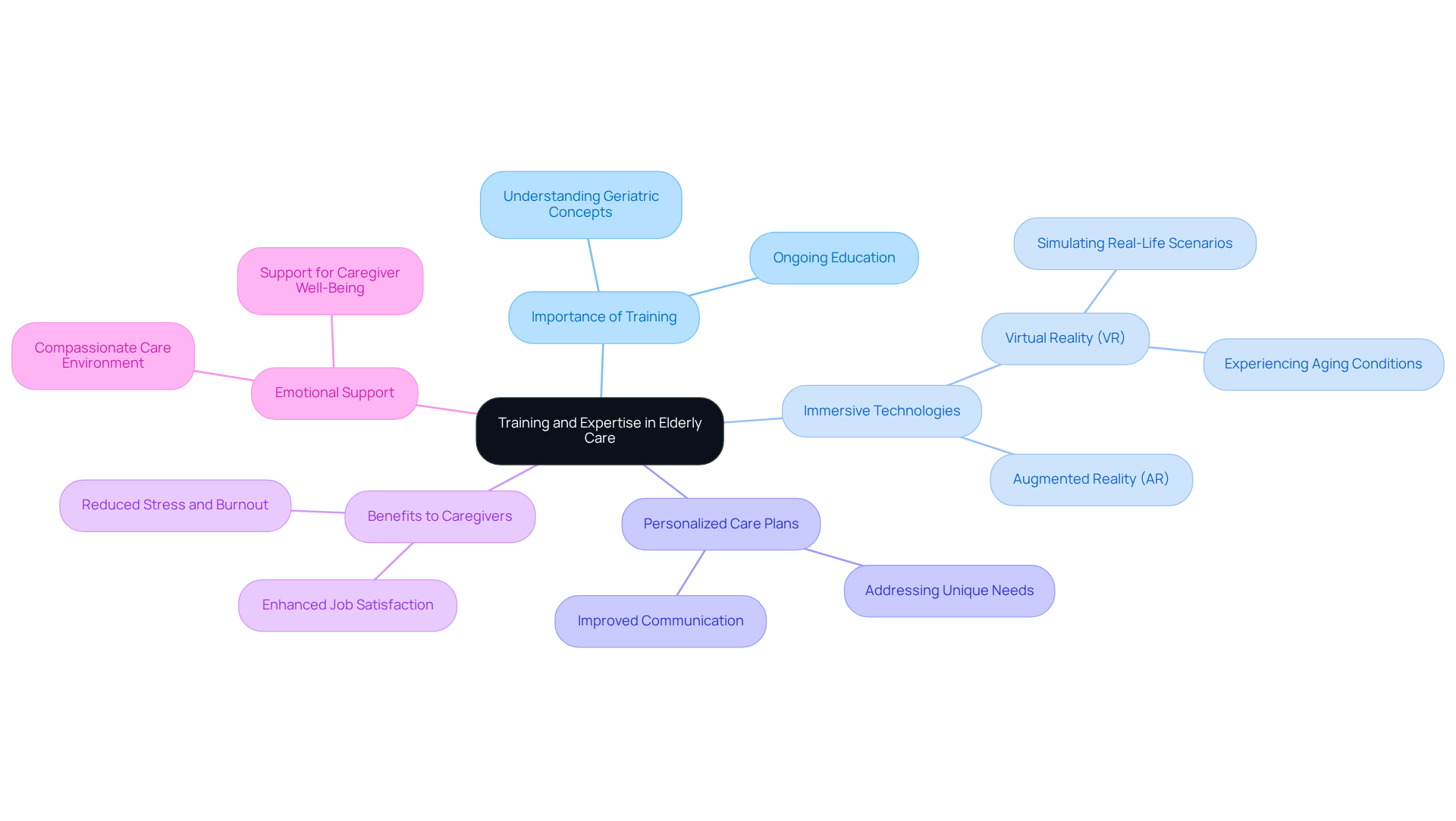 The central node represents the importance of training in elderly care, with branches showing how various aspects, like technology and emotional support, contribute to better care outcomes.