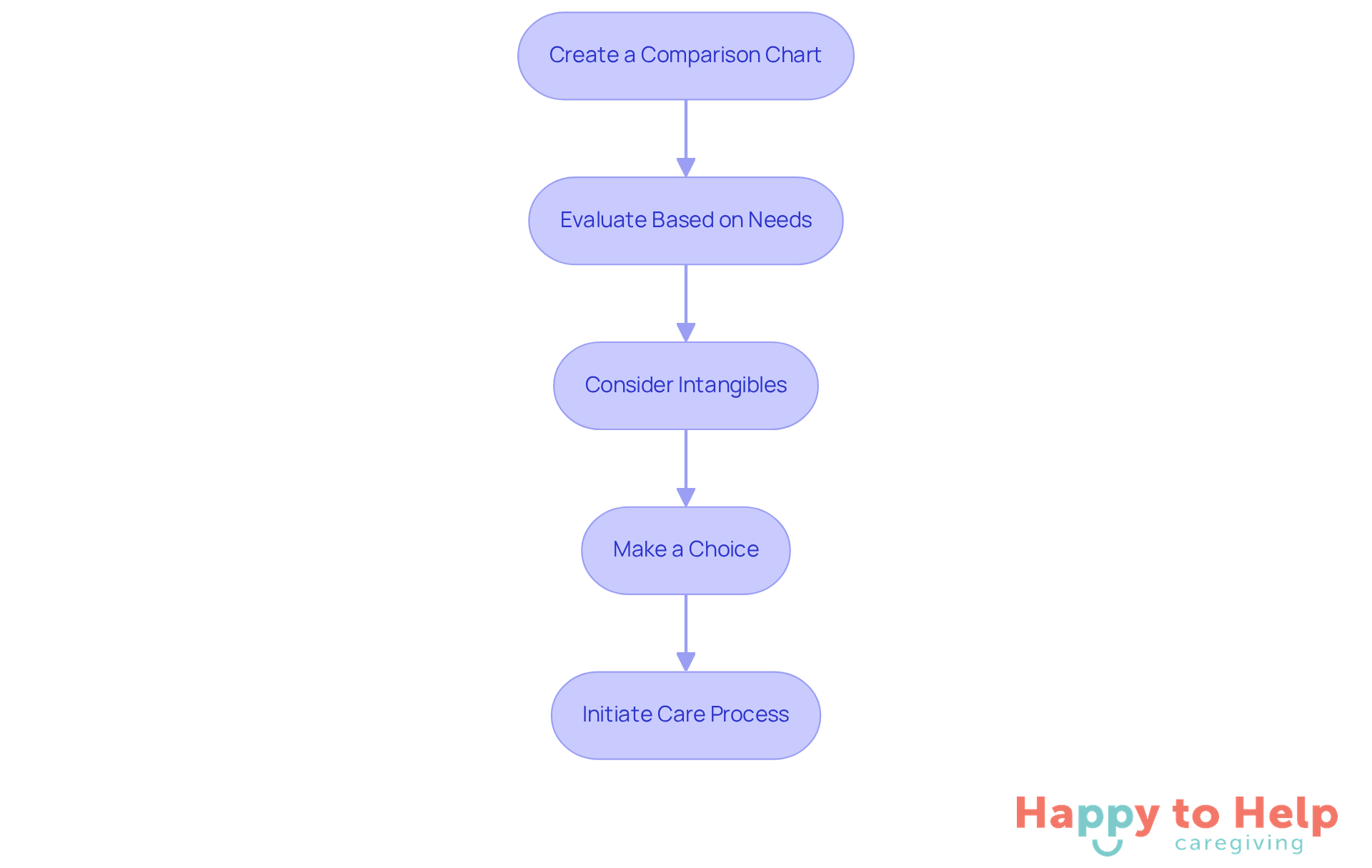 Each box represents a step in the decision-making process. Follow the arrows to see how to compare options and make the best choice for your loved one.