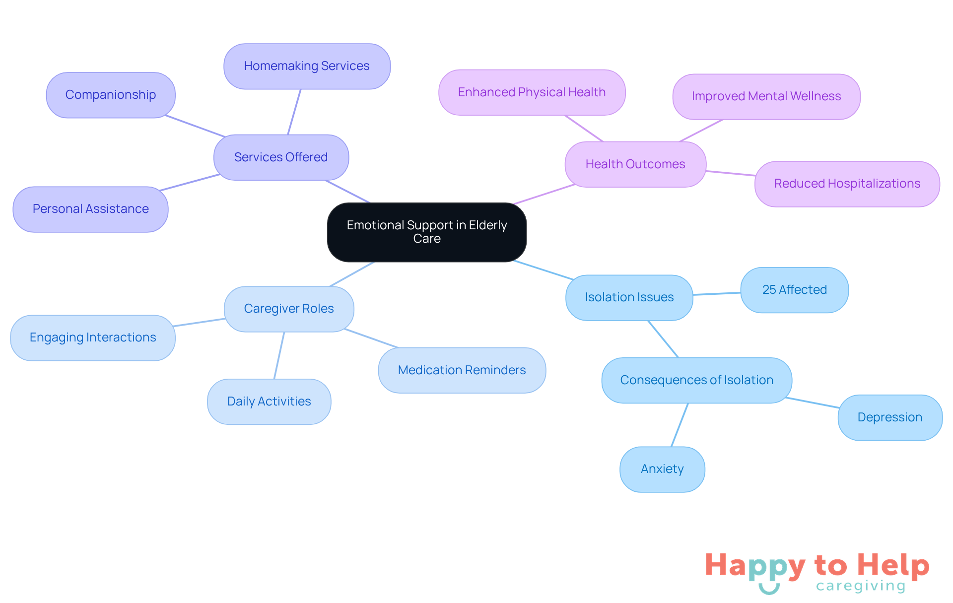 The central node represents the main theme of emotional support, while the branches show related topics like isolation, caregiver responsibilities, and the positive effects of social engagement on health.