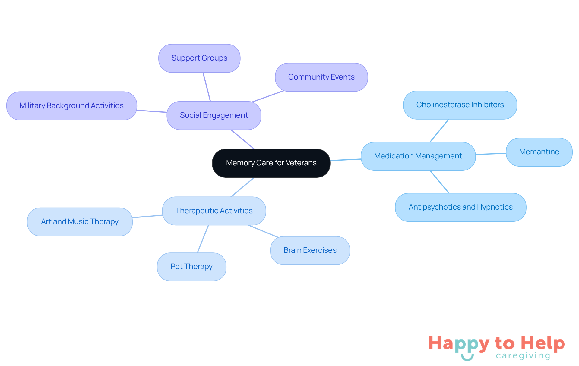 The central node represents the overall theme of memory care for veterans, while the branches show specific areas caregivers should focus on to provide better support.