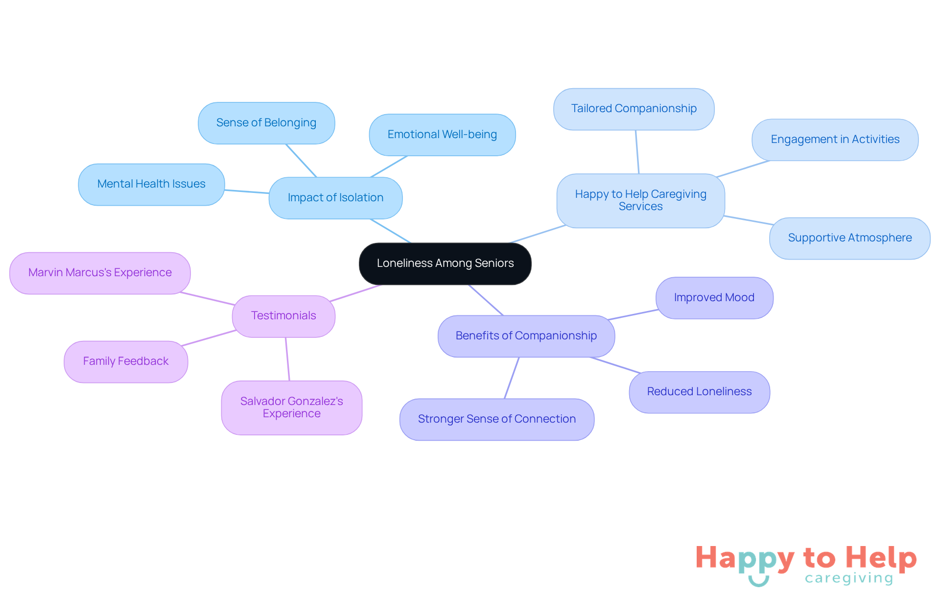The central node represents the main issue of loneliness, while the branches show how personalized companionship services can address this problem and improve the well-being of elderly individuals.