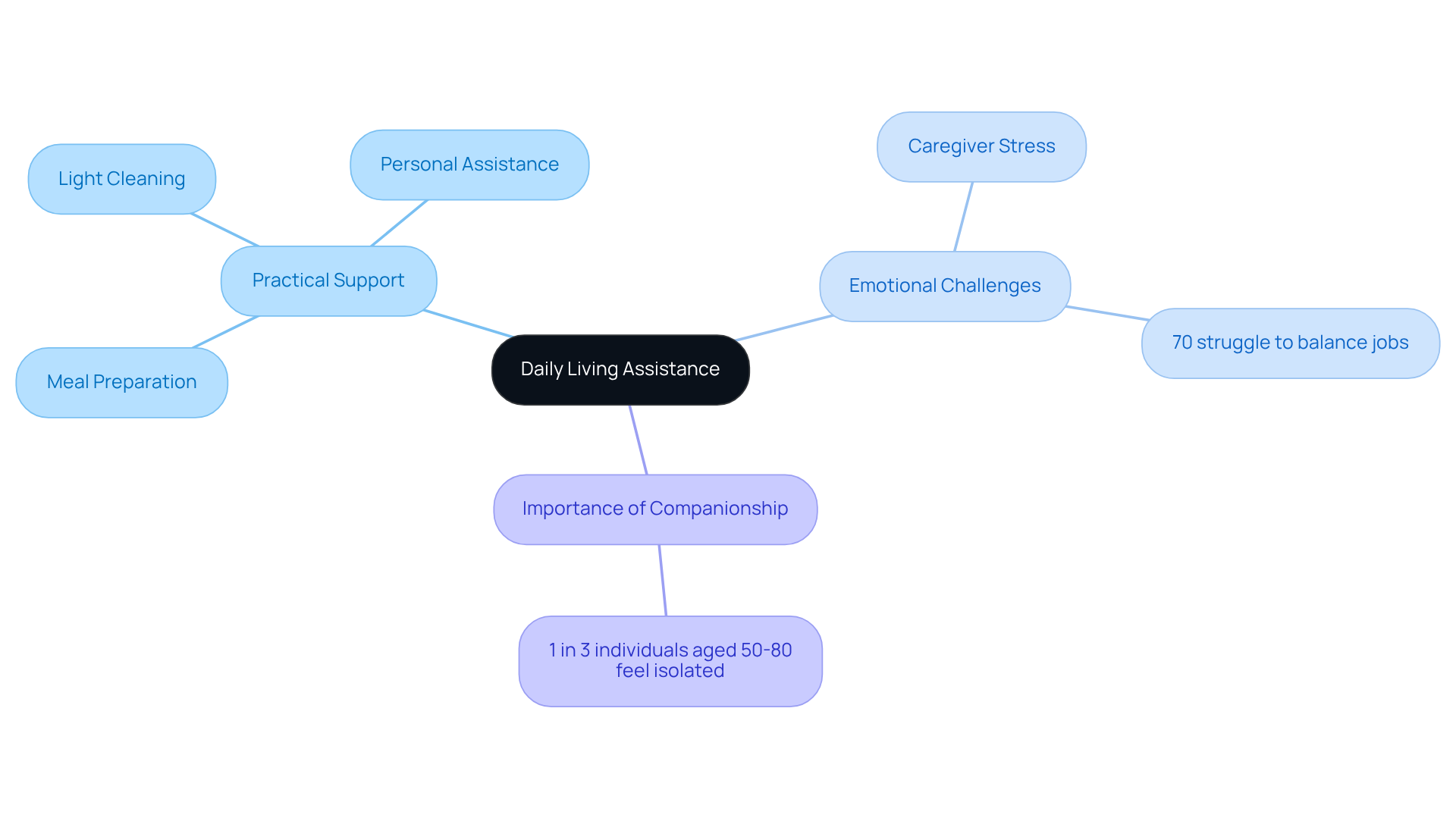 The central node represents daily living assistance, with branches showing practical tasks, emotional challenges faced by caregivers, and the importance of companionship. Each branch and sub-branch provides insights into how companion care supports the elderly and their families.