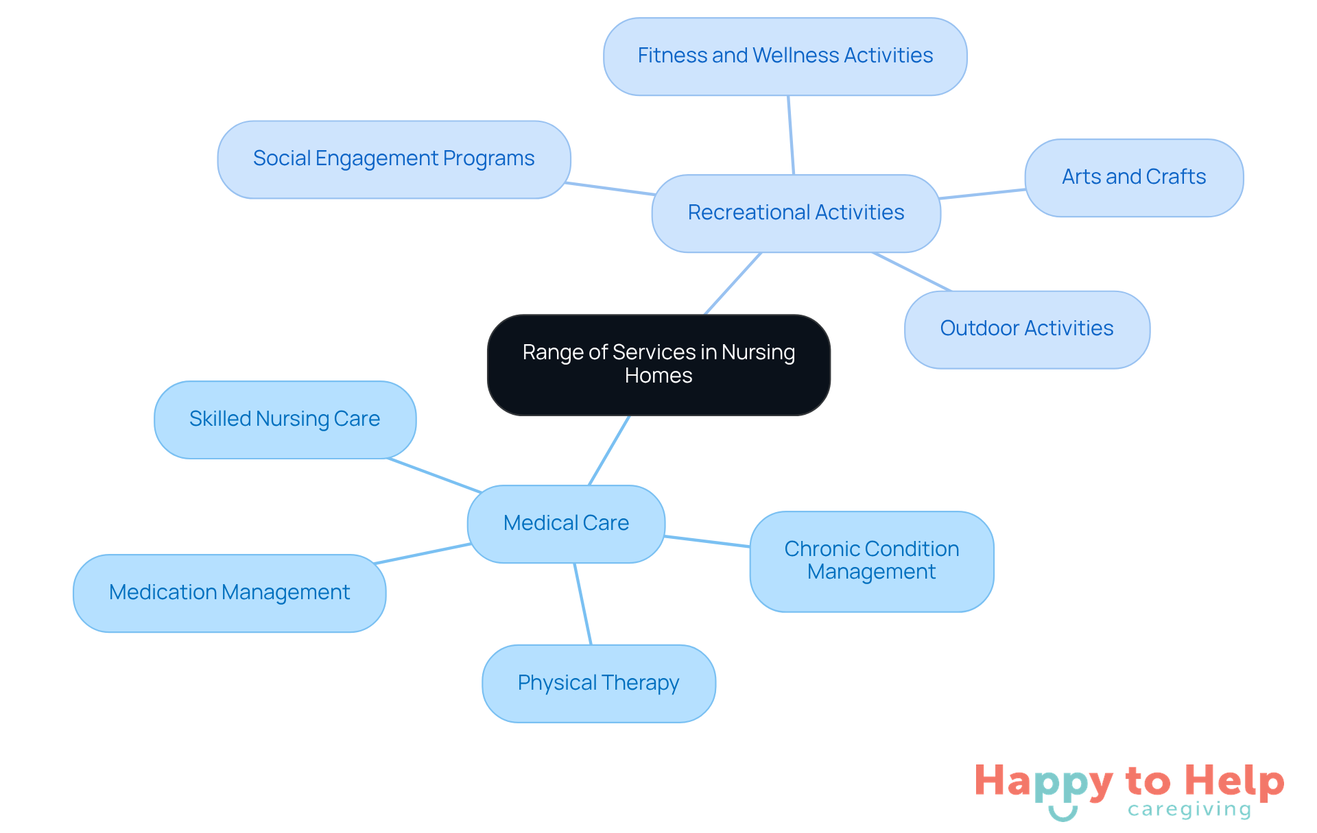 The center represents the importance of a range of services, with branches showing specific types of care and activities that can improve residents' quality of life.