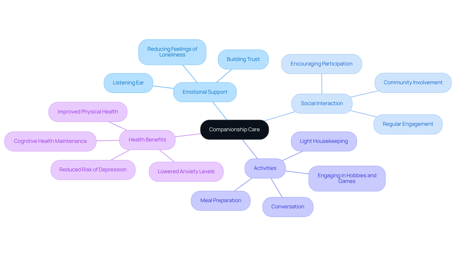 This mindmap shows how companionship care helps seniors. Start in the center with 'Companionship Care', then follow the branches to see how it provides emotional support, encourages social activities, and includes various helpful tasks.